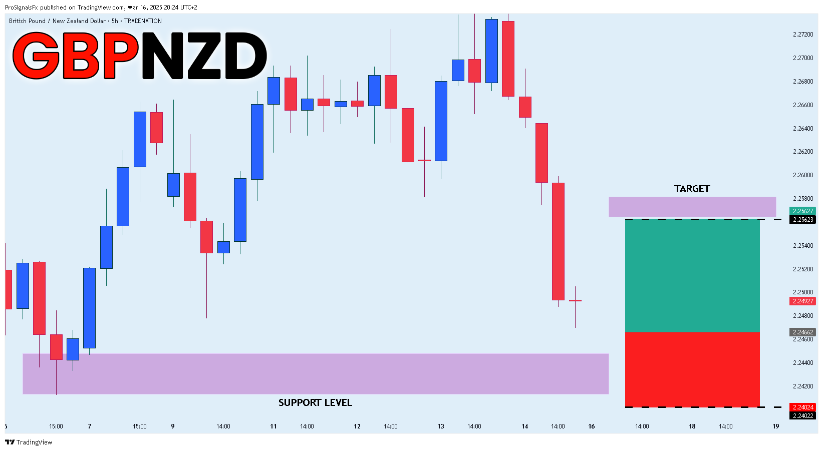 Immagine del grafico TRADENATION:GBPNZD di ProSignalsFx