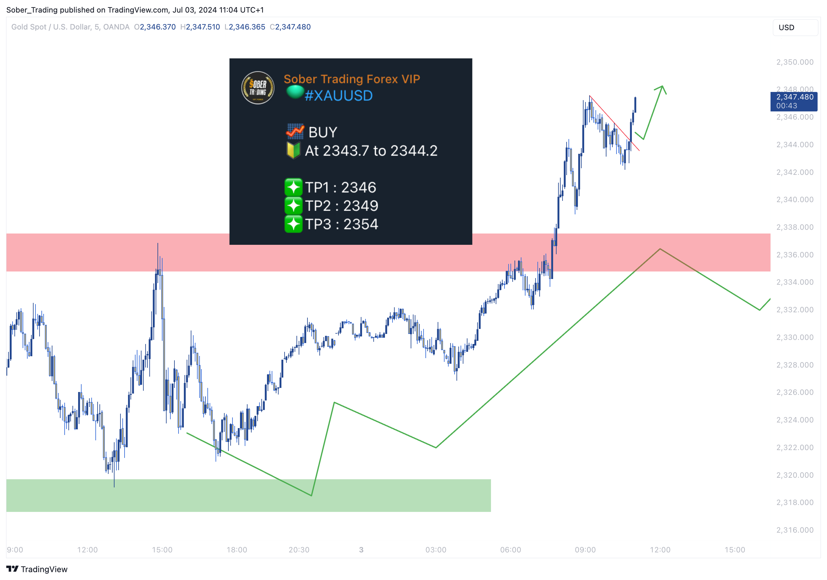 Sober_Trading tarafından OANDA:XAUUSD Grafik Görseli