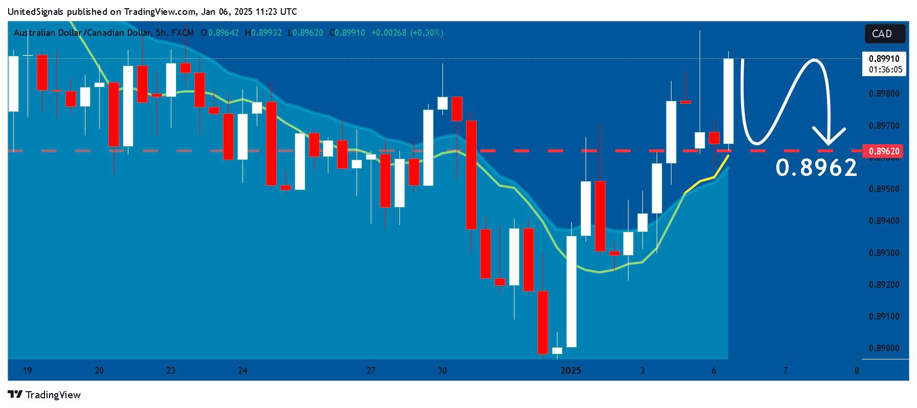 Immagine del grafico FX:AUDCAD di UnitedSignals