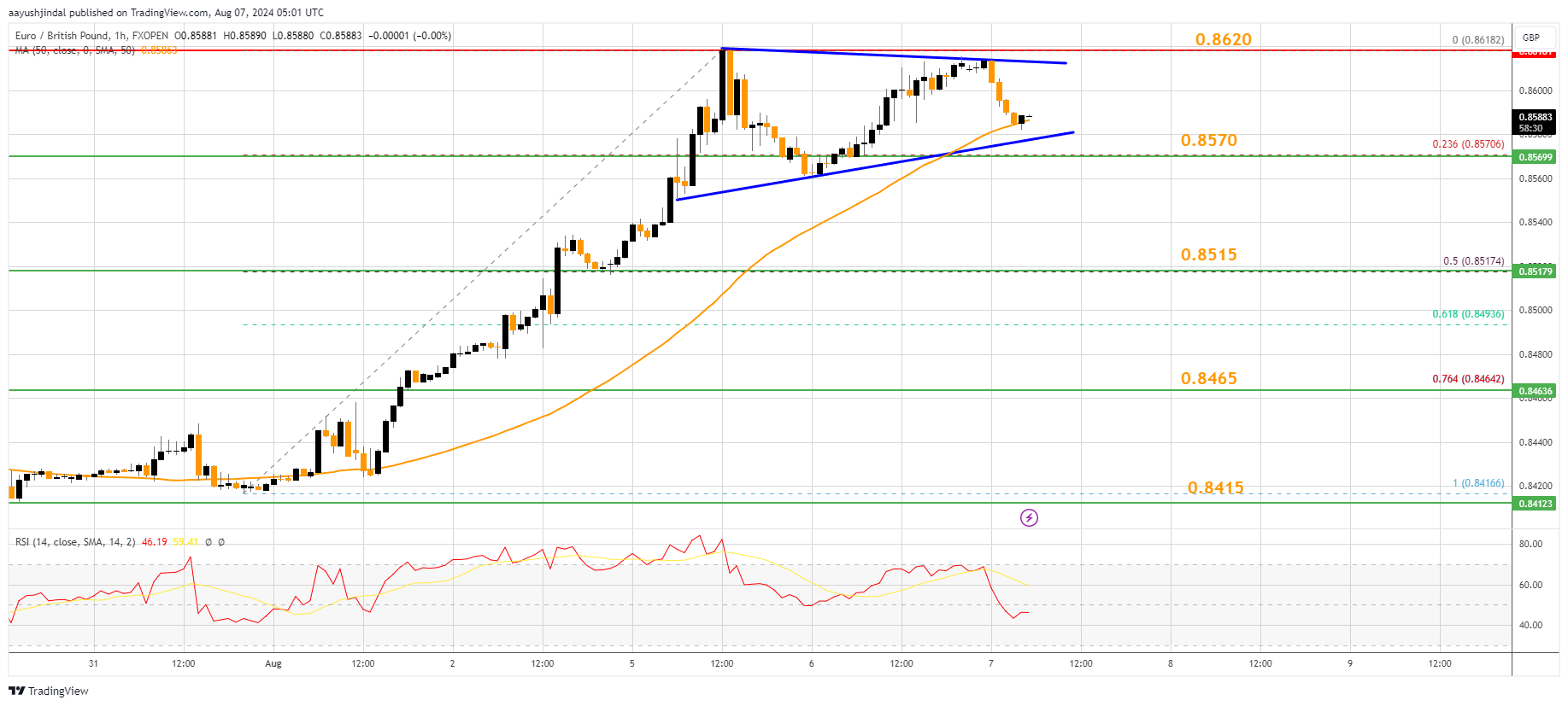 Immagine del grafico FXOPEN:EURGBP di aayushjindal
