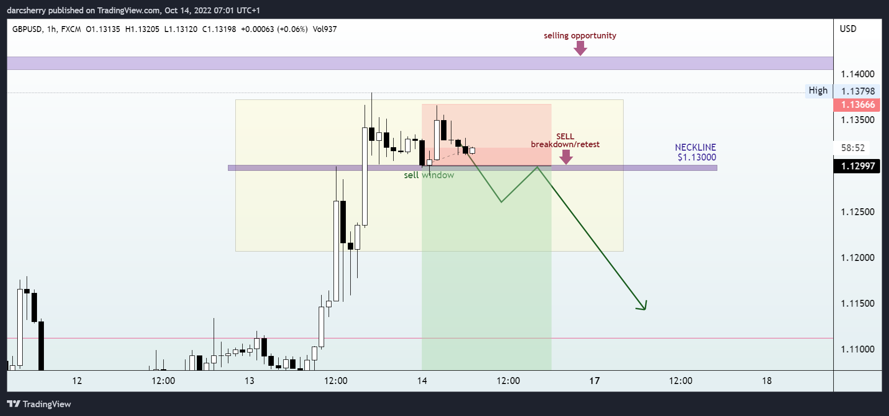 Imej Carta FX:GBPUSD oleh darcsherry
