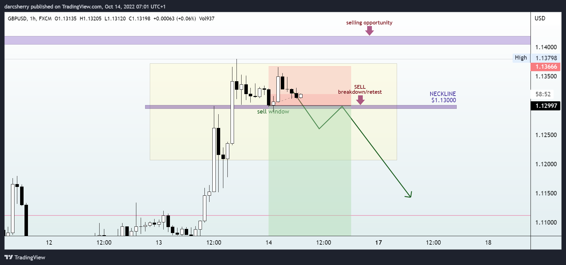 FX:GBPUSD Chart Image by darcsherry