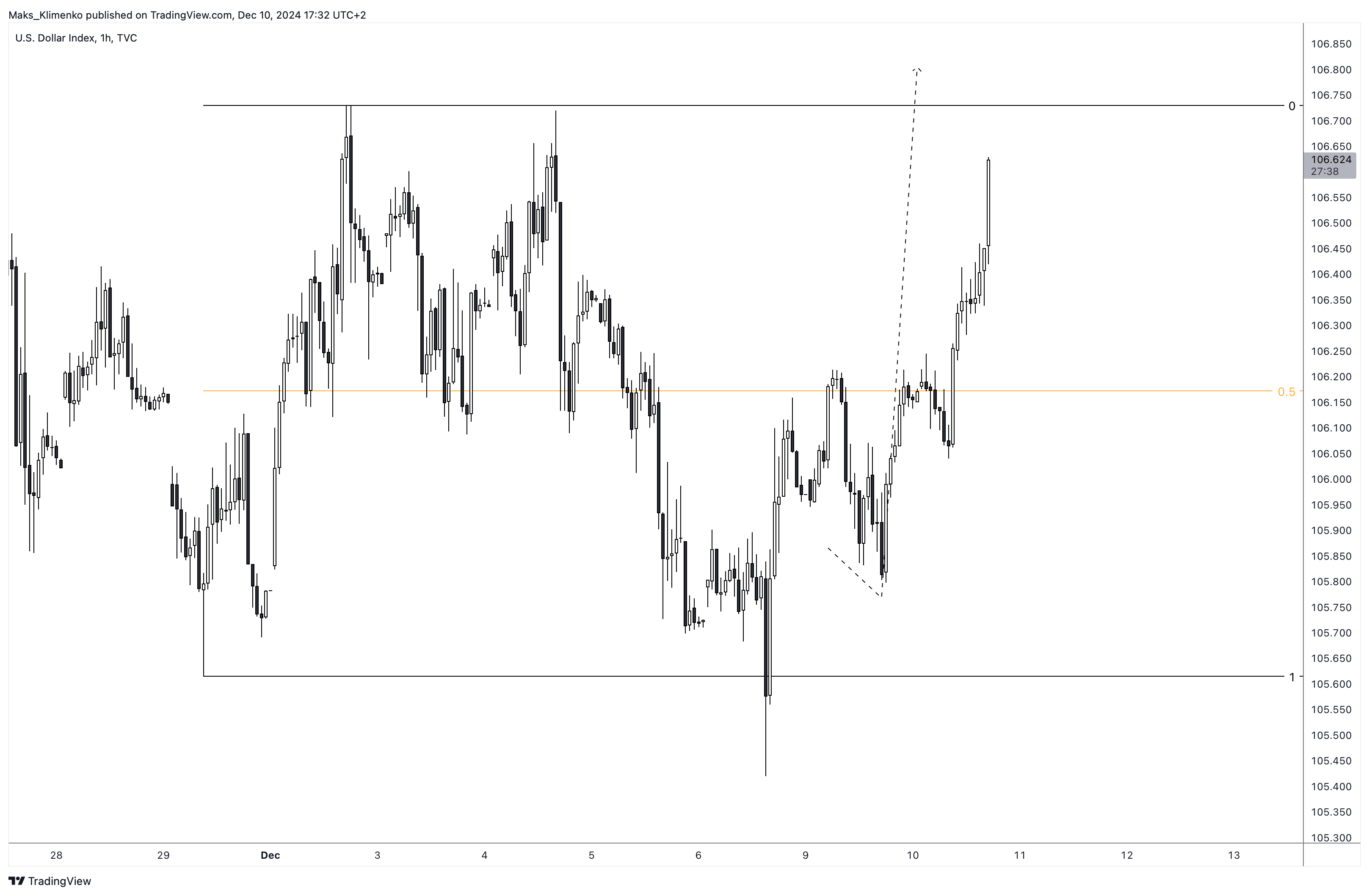 TVC:DXY Chart Image by Maks_Klimenko