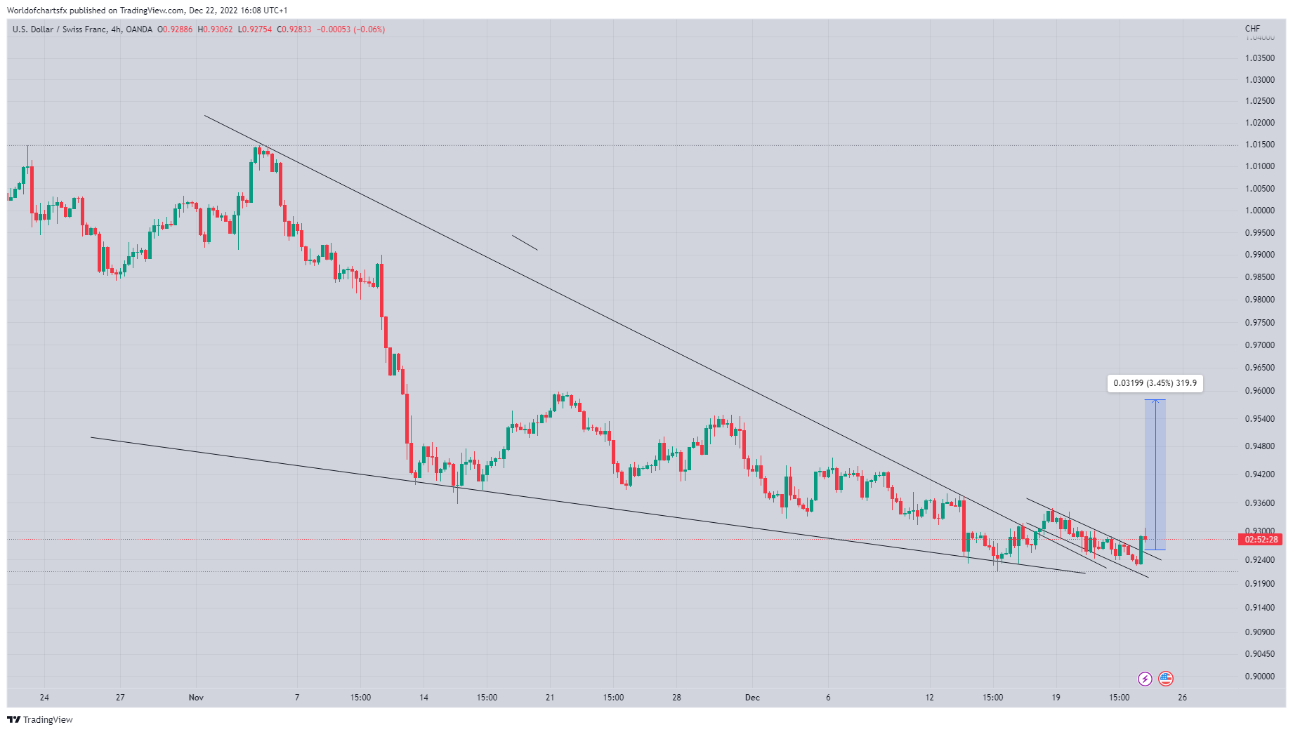 Immagine del grafico OANDA:USDCHF di Worldofchartsfx