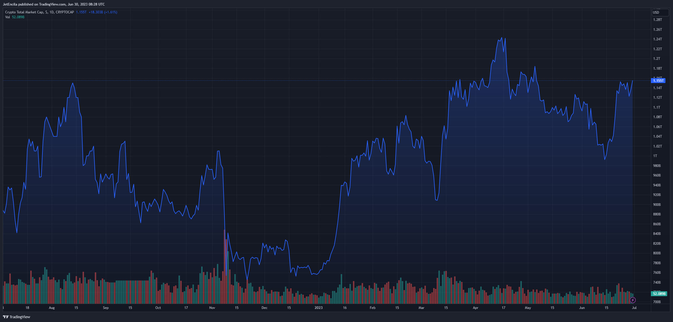 CRYPTOCAP:TOTAL Chart Image by JetEncila