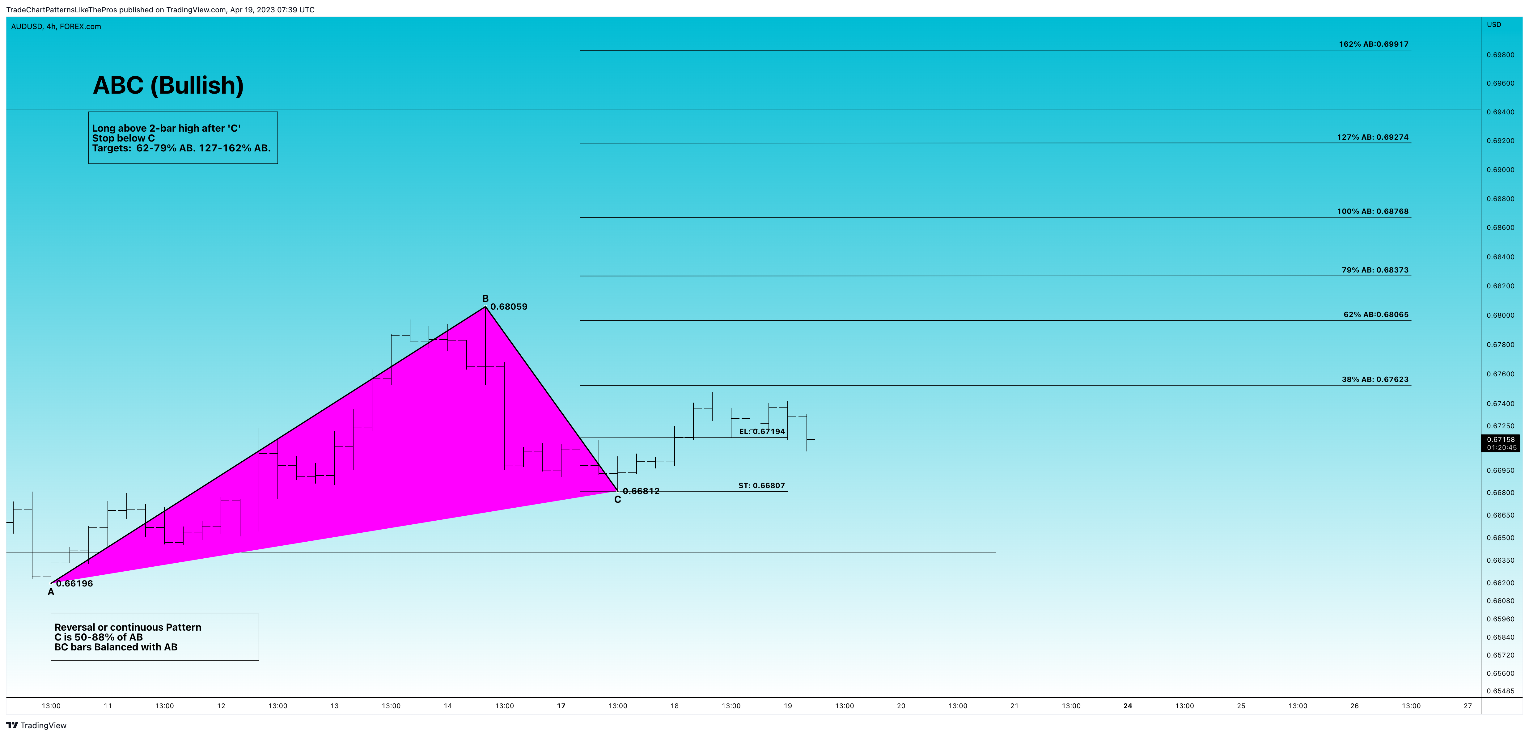 TradeChartPatternsLikeThePros tarafından FOREXCOM:AUDUSD Grafik Görseli