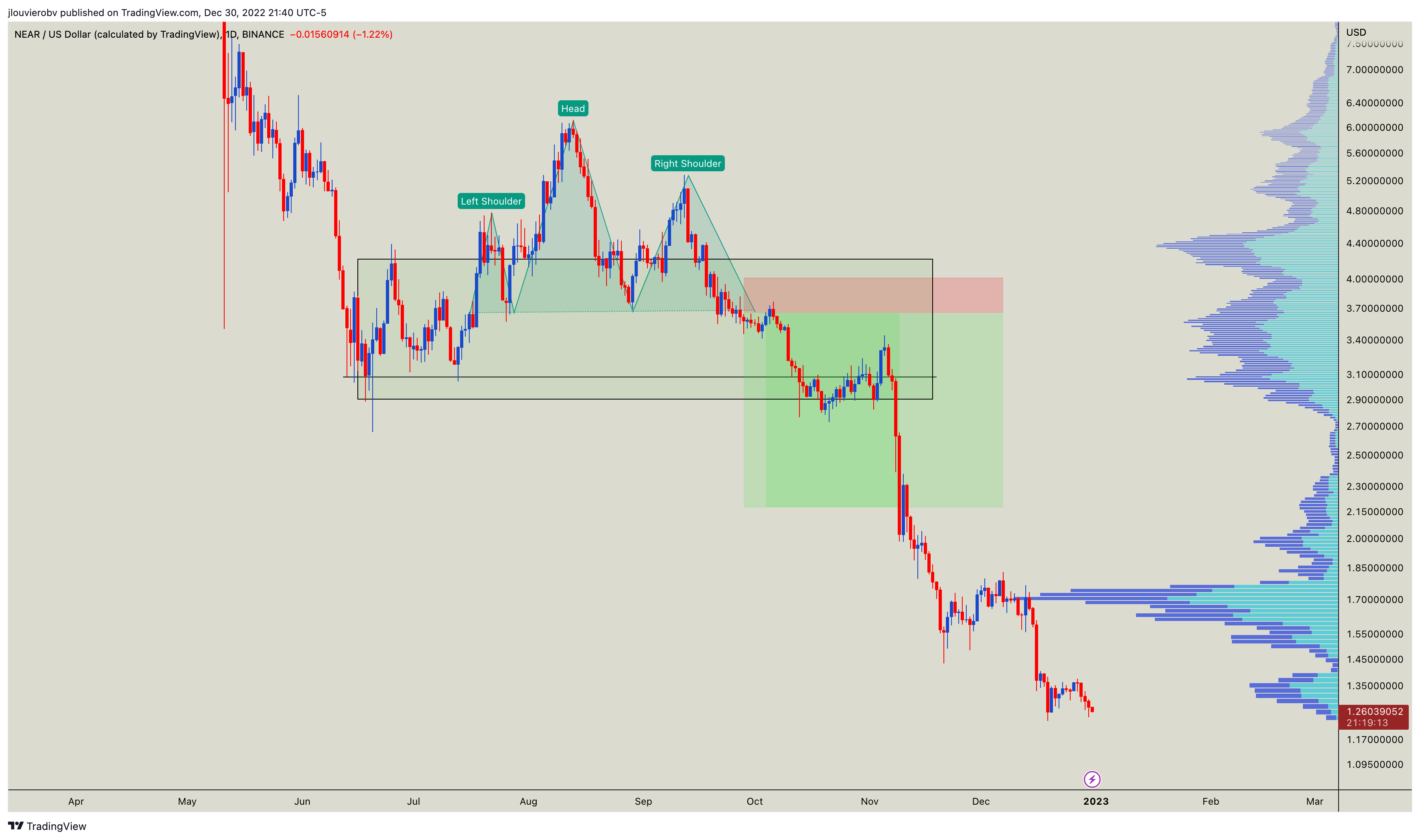 jlouvierobv tarafından BINANCE:NEARUSD Grafik Görseli