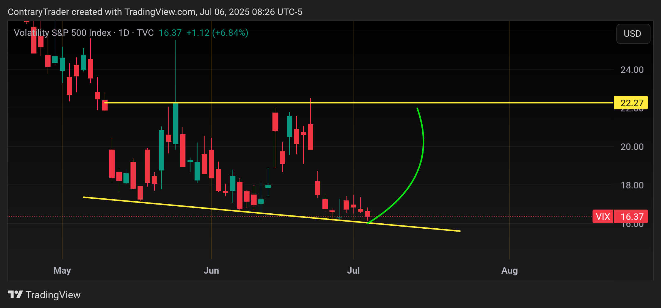 Immagine del grafico TVC:VIX di ContraryTrader
