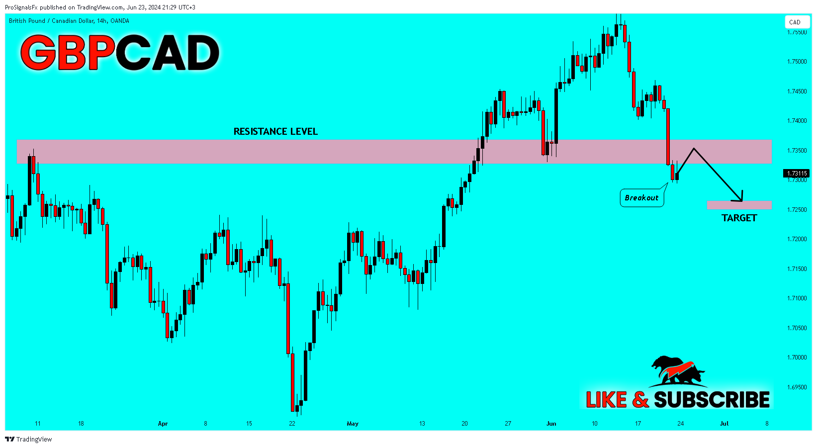 Immagine del grafico OANDA:GBPCAD di ProSignalsFx