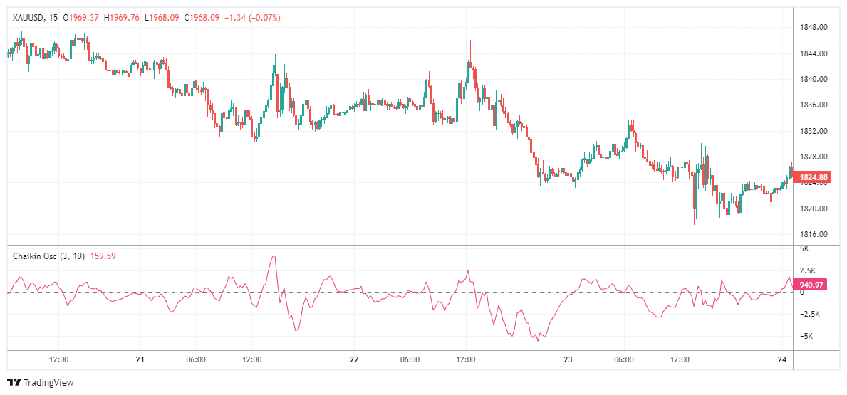 XAUUSD Grafik Görseli