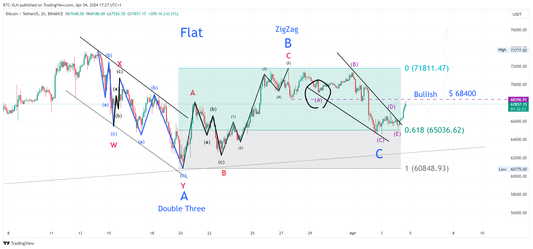 BINANCE:BTCUSDT圖表圖片，作者：BTC-XLM