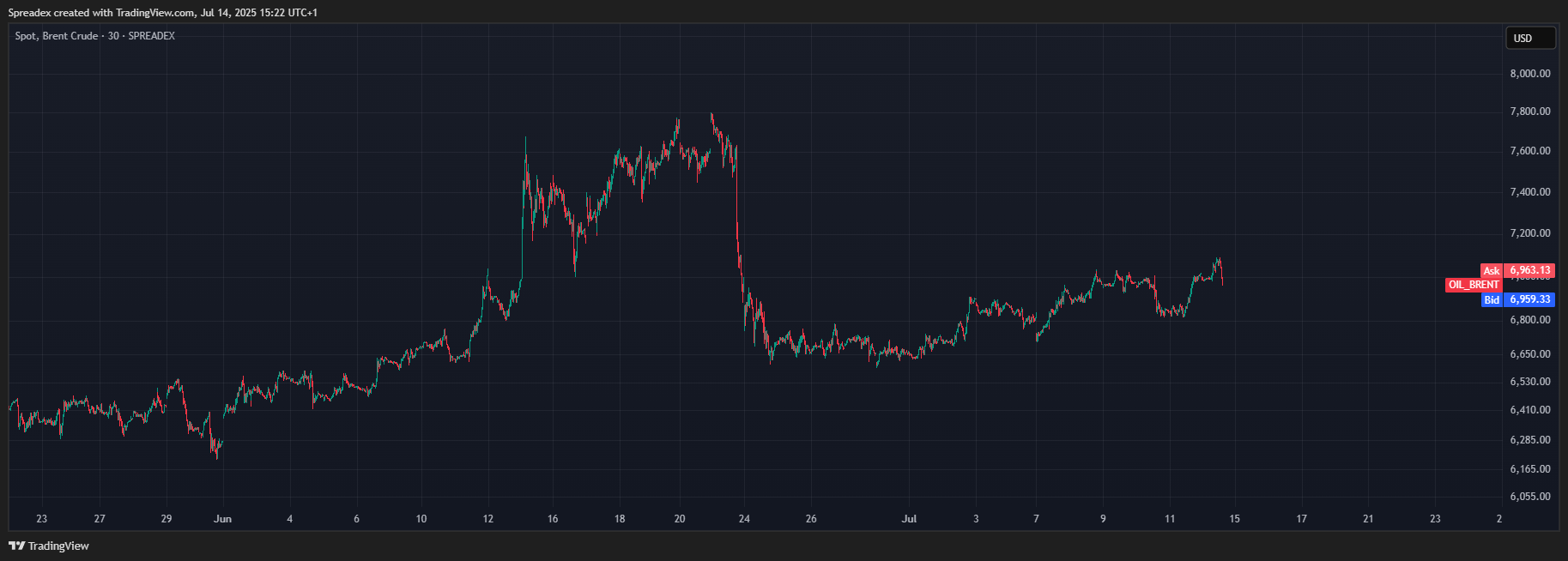 Imej Carta SPREADEX:OIL_BRENT oleh Spreadex