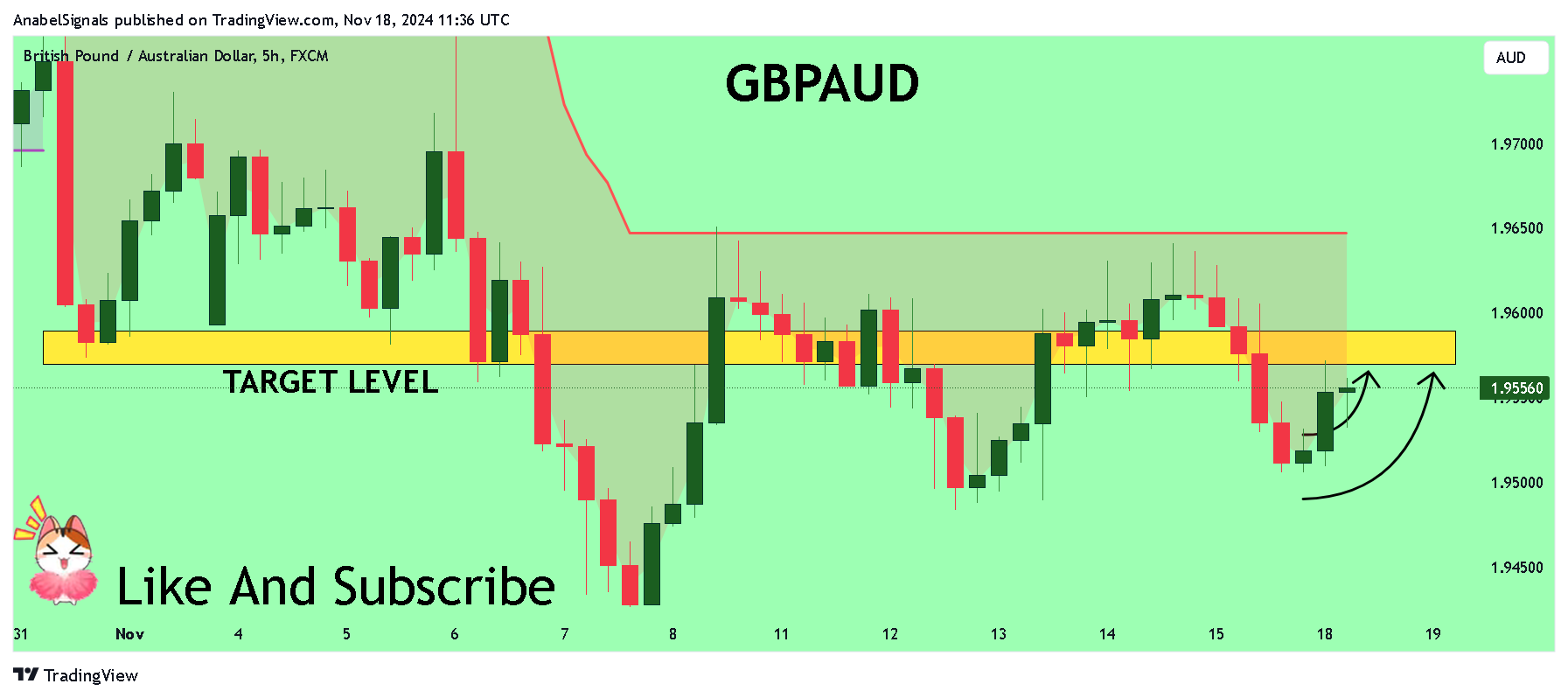 AnabelSignals tarafından FX:GBPAUD Grafik Görseli