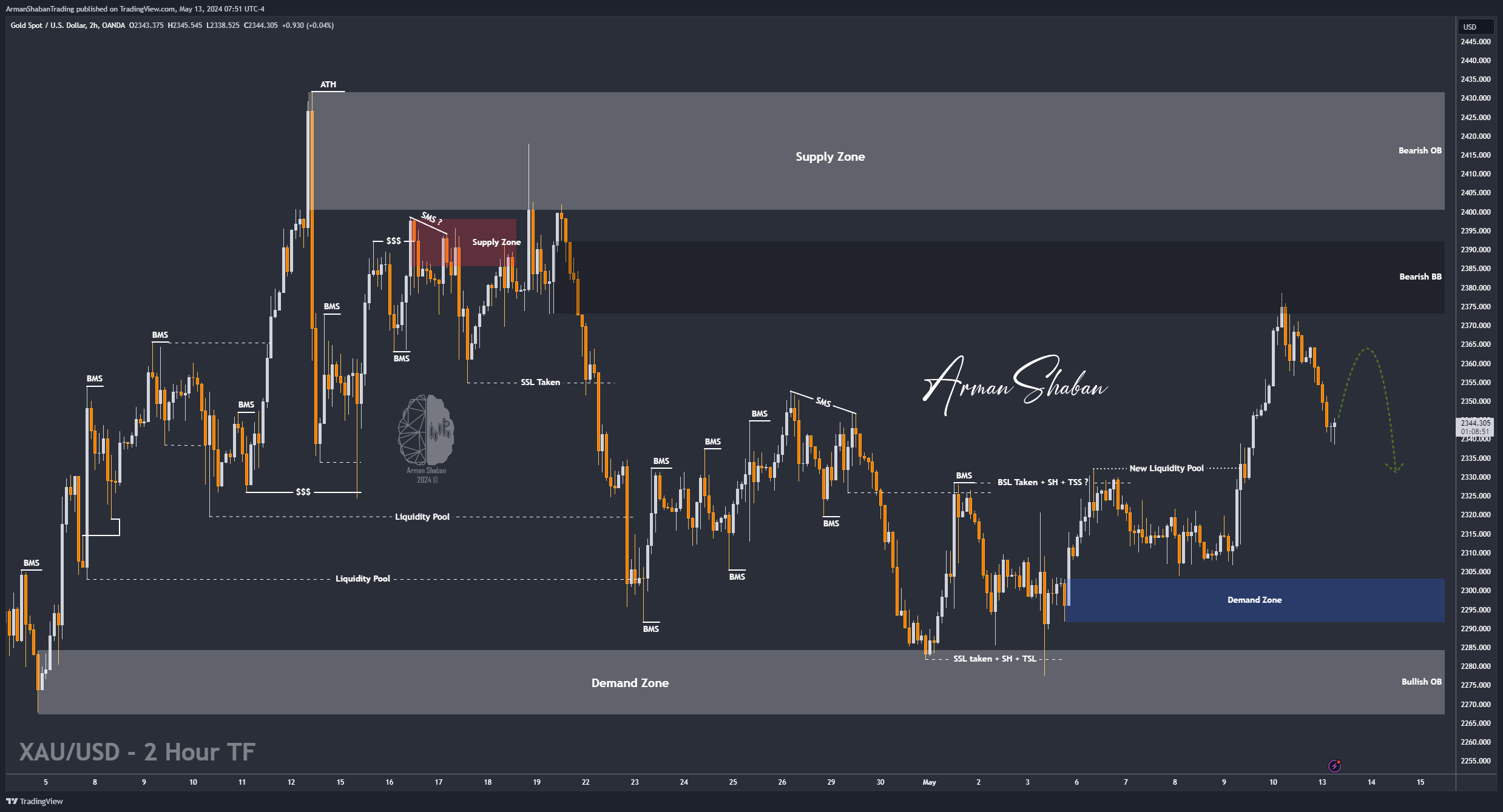 Imej Carta OANDA:XAUUSD oleh ArmanShabanTrading