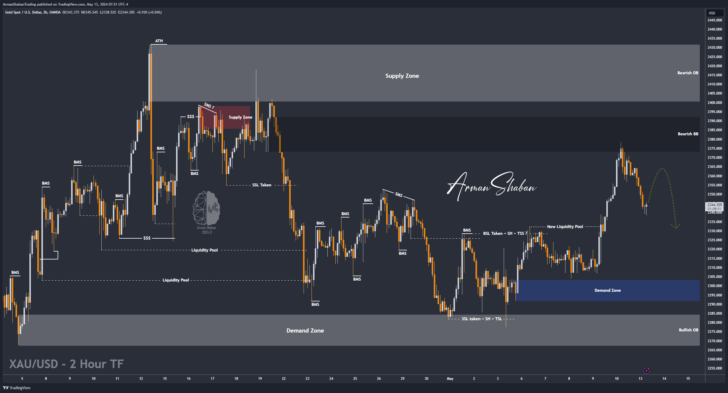 OANDA:XAUUSD Chart Image by ArmanShabanTrading