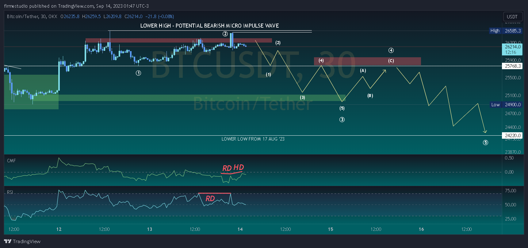 Imej Carta OKX:BTCUSDT oleh firmestudio