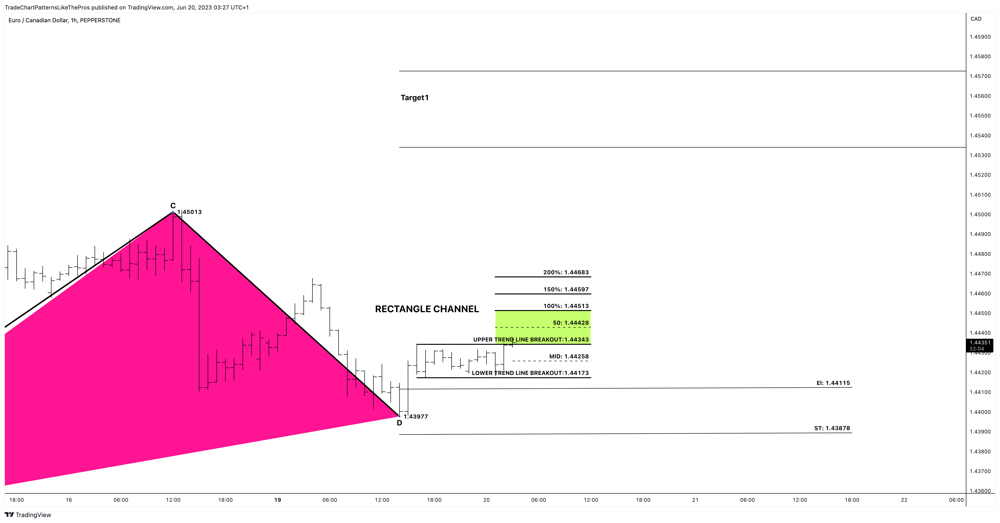 PEPPERSTONE:EURCAD圖表圖片，作者：TradeChartPatternsLikeThePros