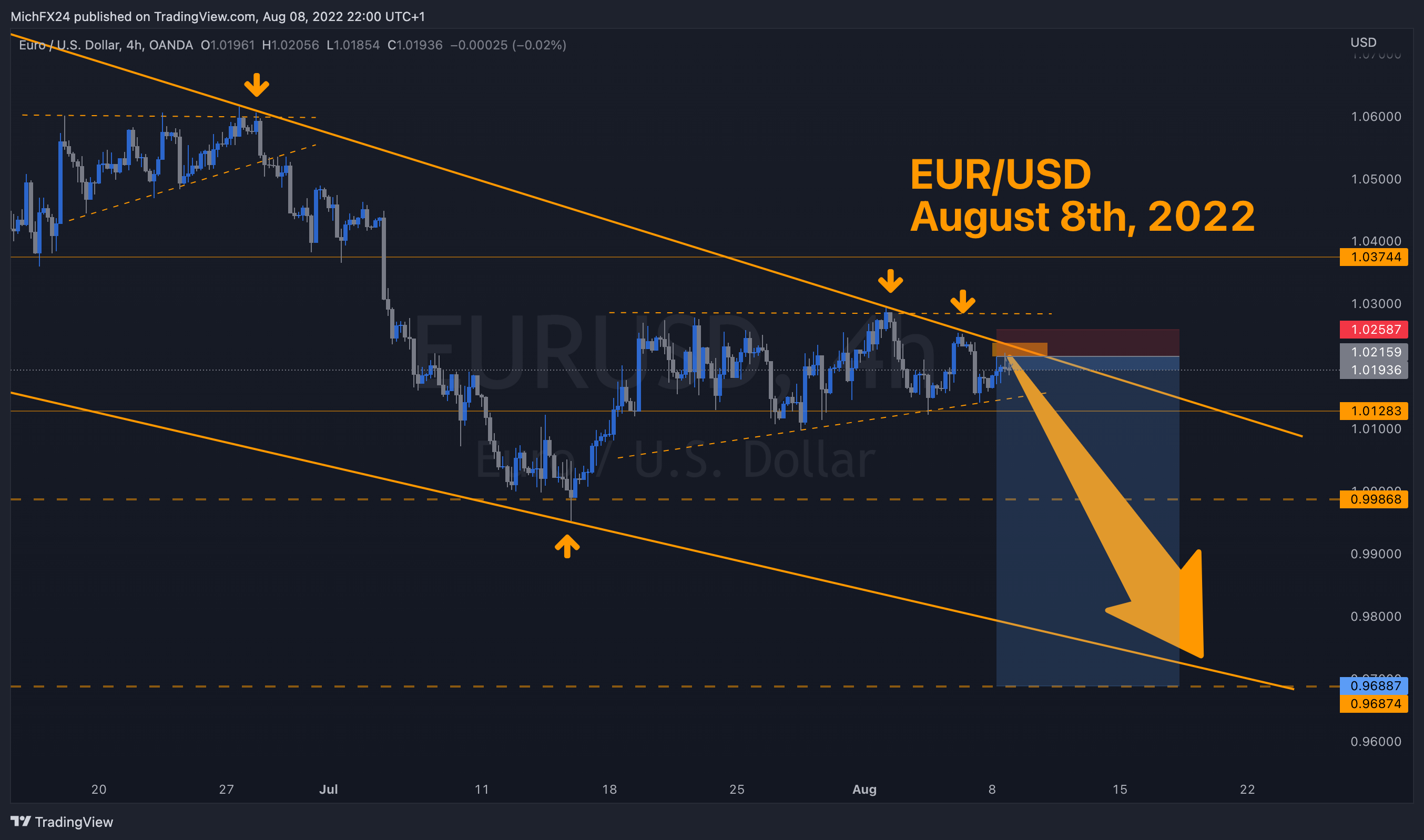Immagine del grafico OANDA:EURUSD di MichFX24