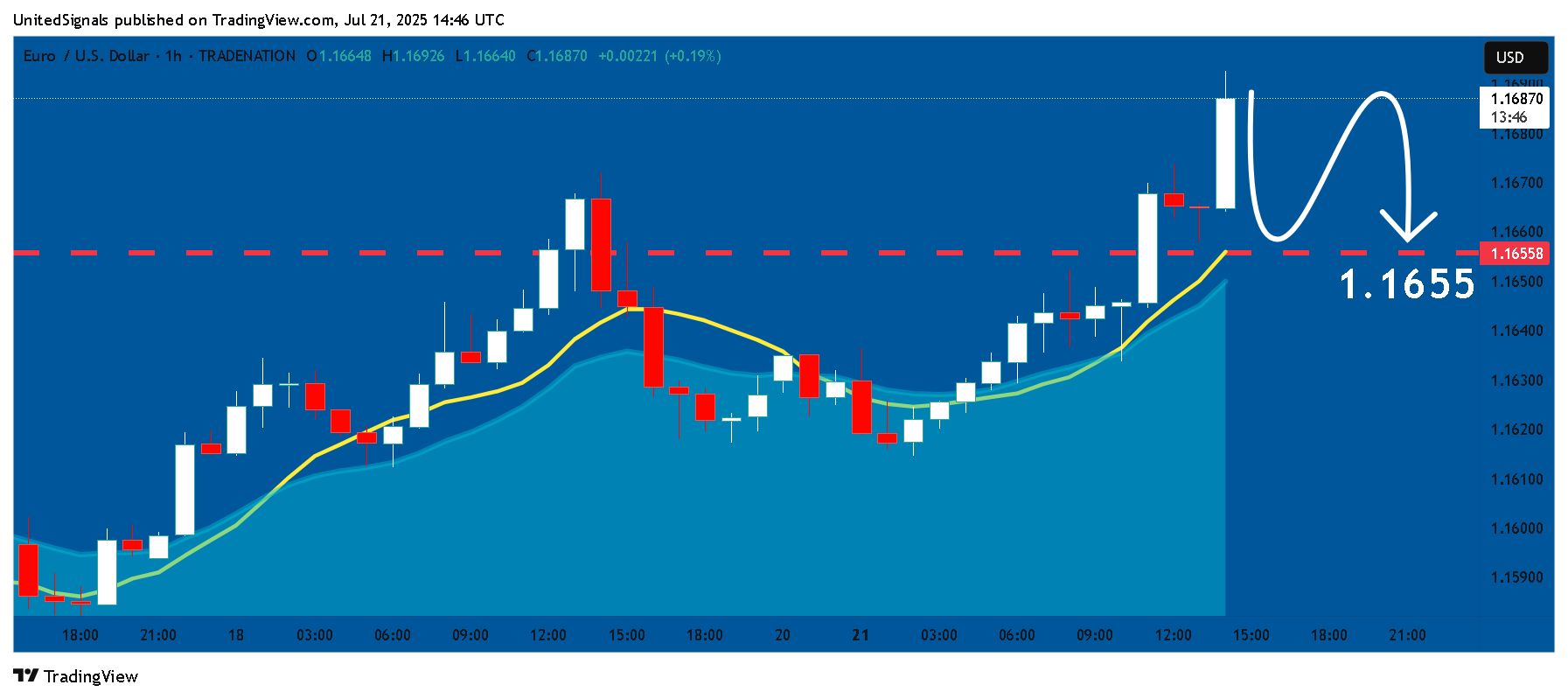 Imej Carta TRADENATION:EURUSD oleh UnitedSignals