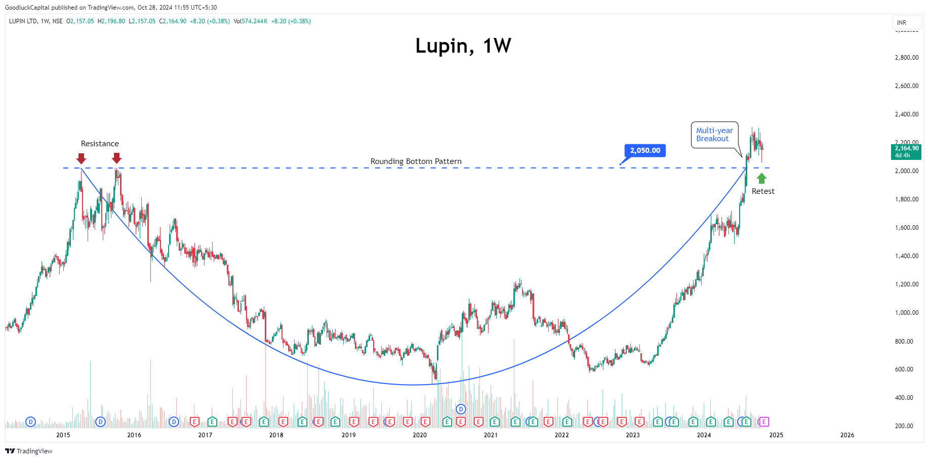 Imej Carta NSE:LUPIN oleh GoodluckCapital