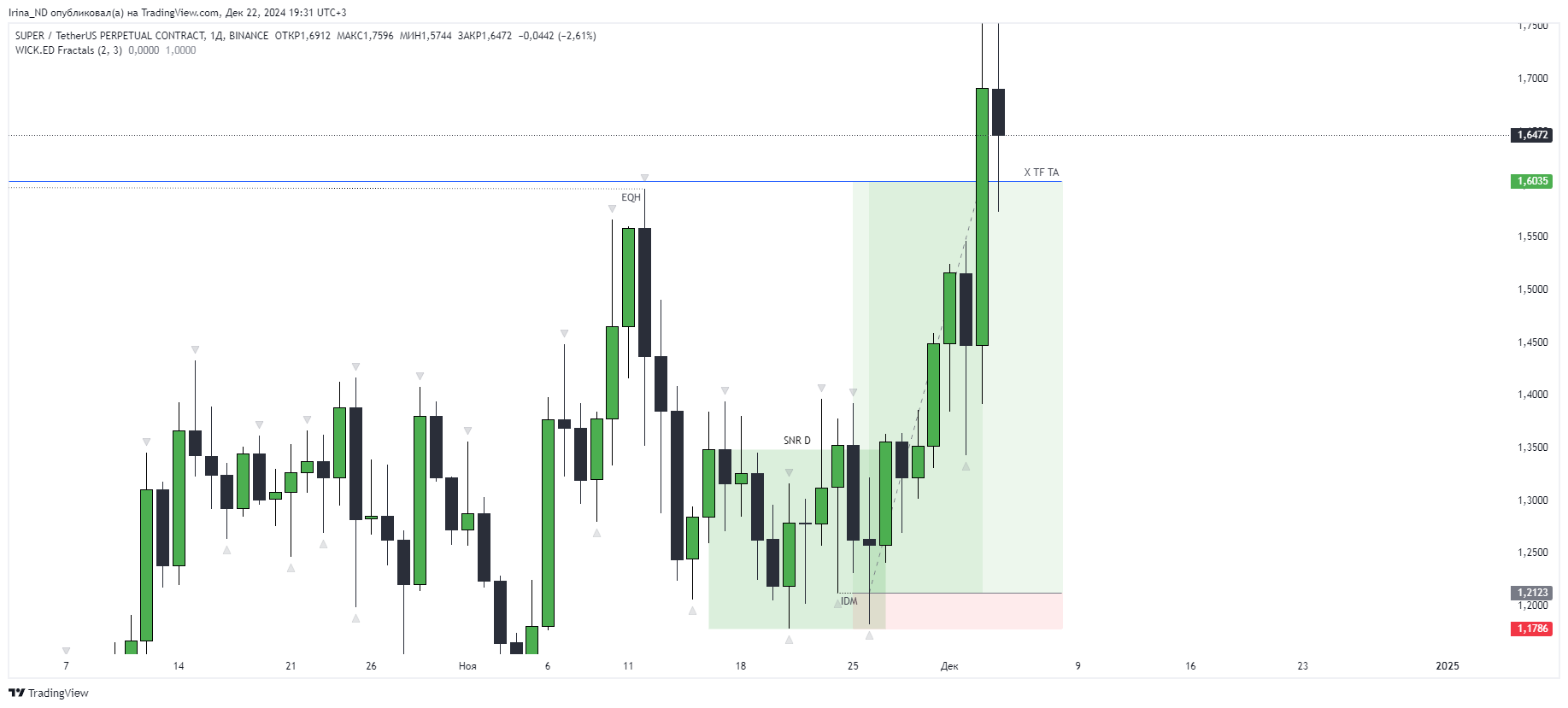 BINANCE:SUPERUSDT.P Chart Image by Irina_ND — TradingView
