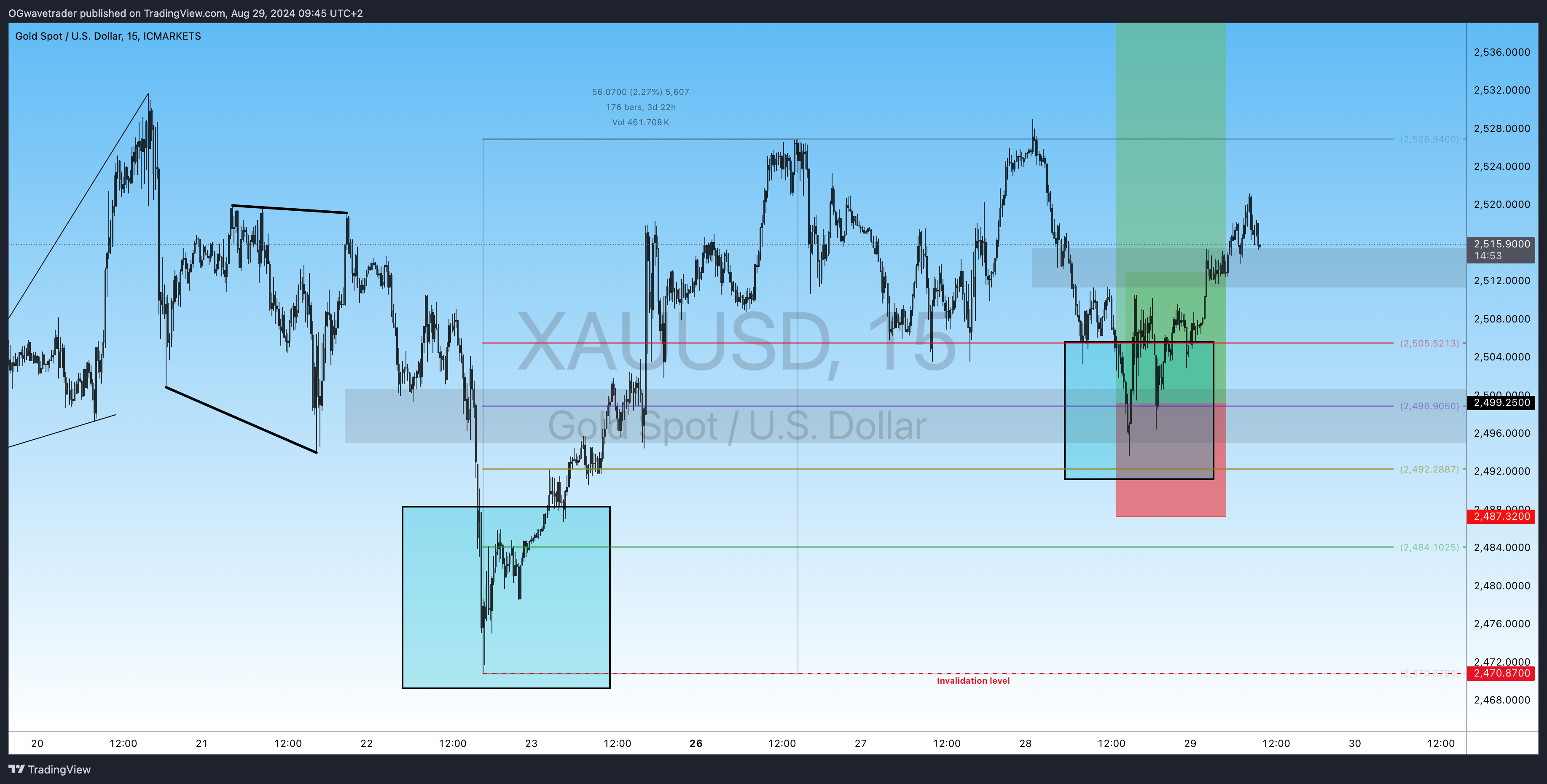 OGwavetrader tarafından ICMARKETS:XAUUSD Grafik Görseli