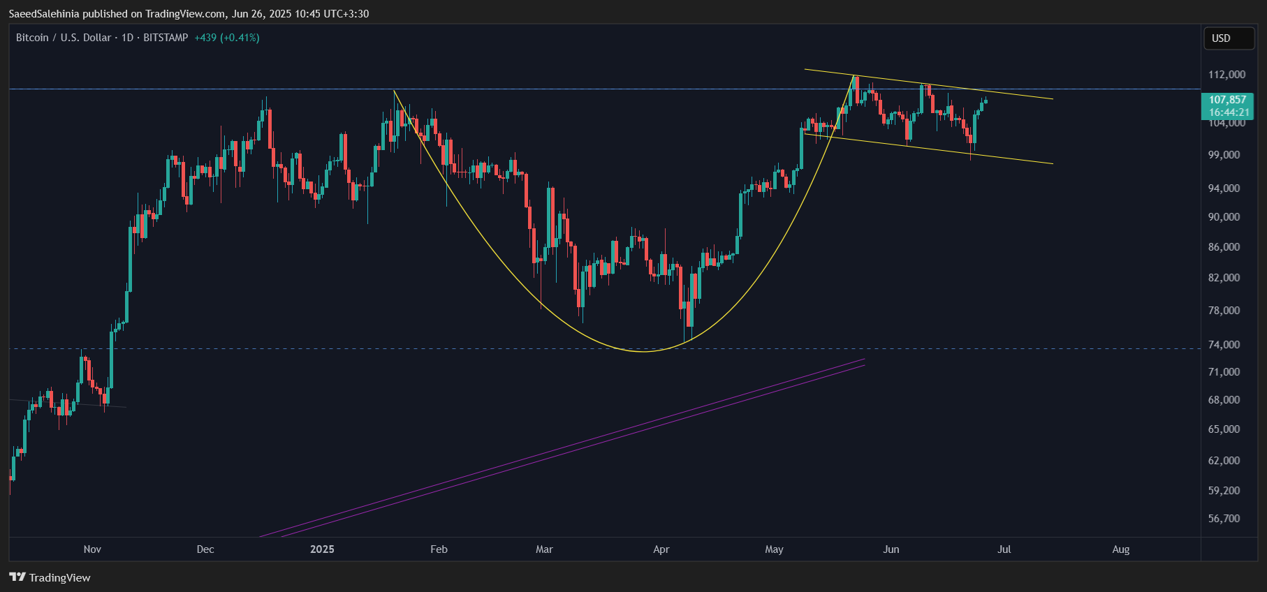 Imej Carta BITSTAMP:BTCUSD oleh SaeedSalehinia