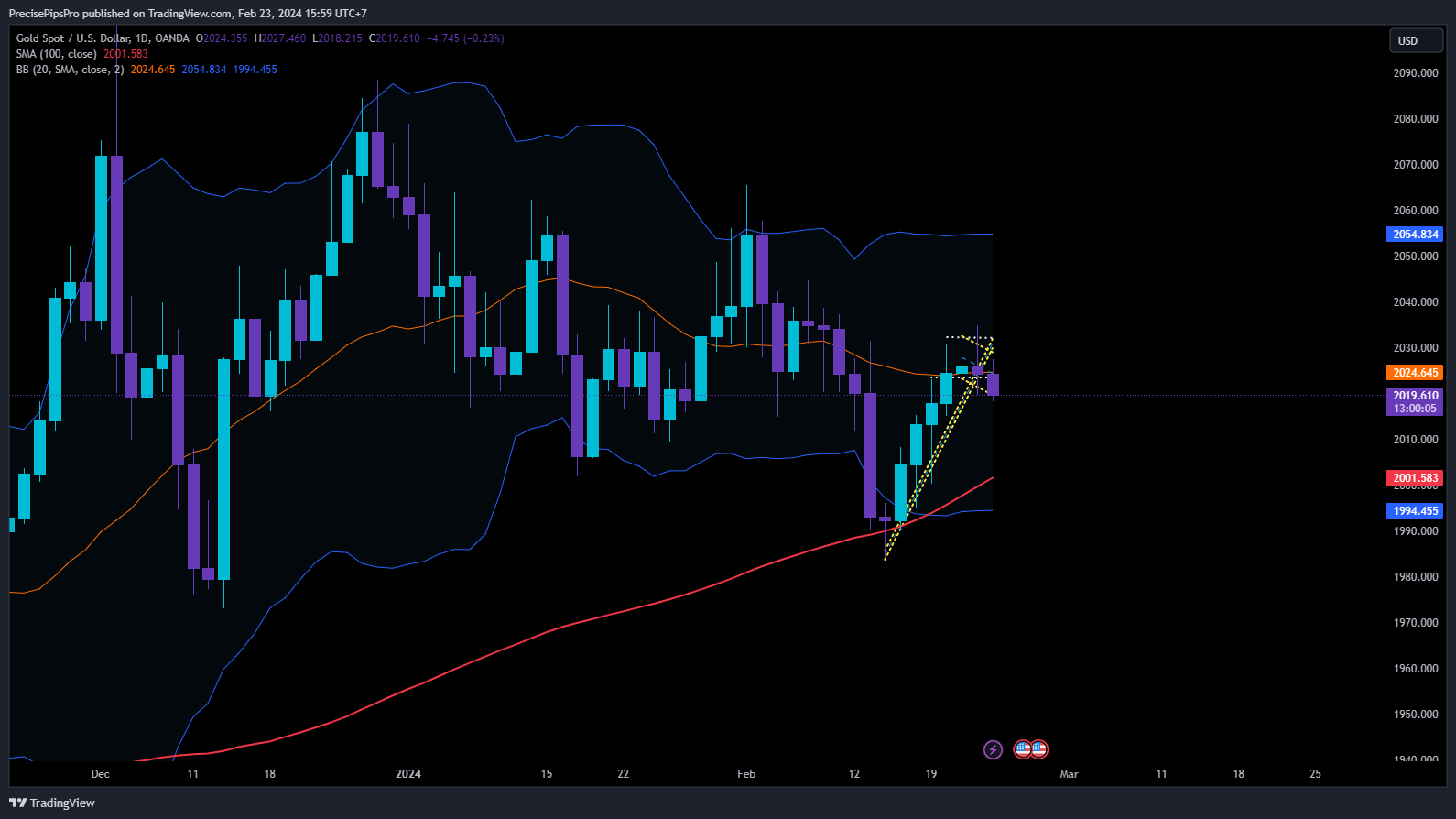 Immagine del grafico OANDA:XAUUSD di DayTraderVn