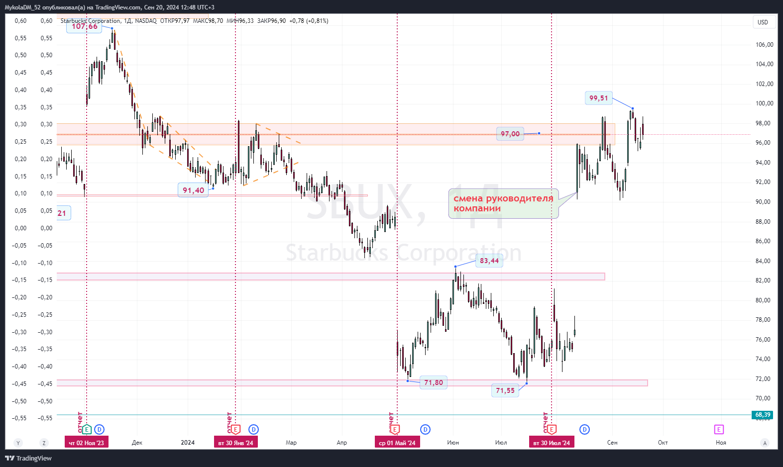 BATS:SBUX Chart Image by MykolaDM_52