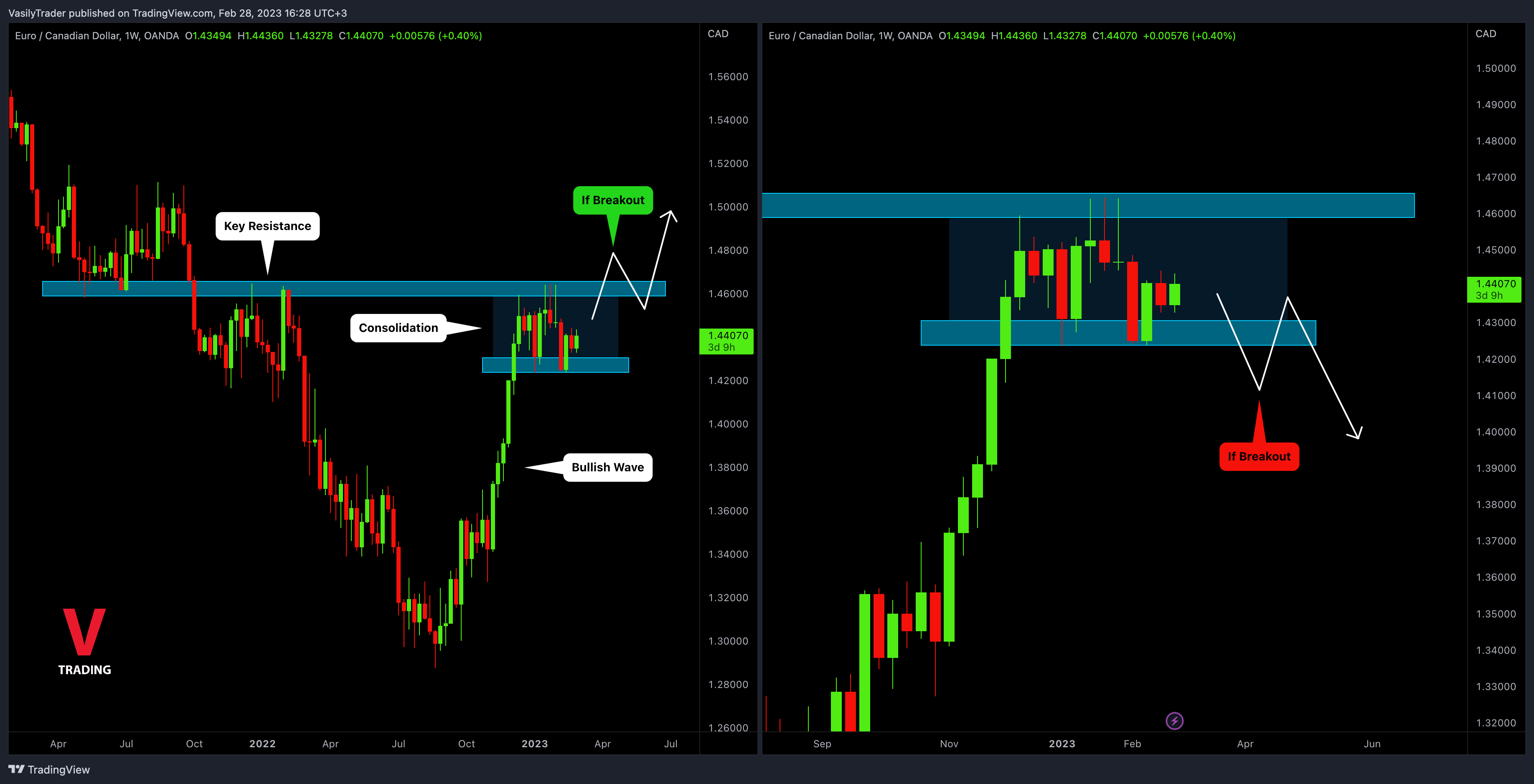 VasilyTrader tarafından OANDA:EURCAD Grafik Görseli