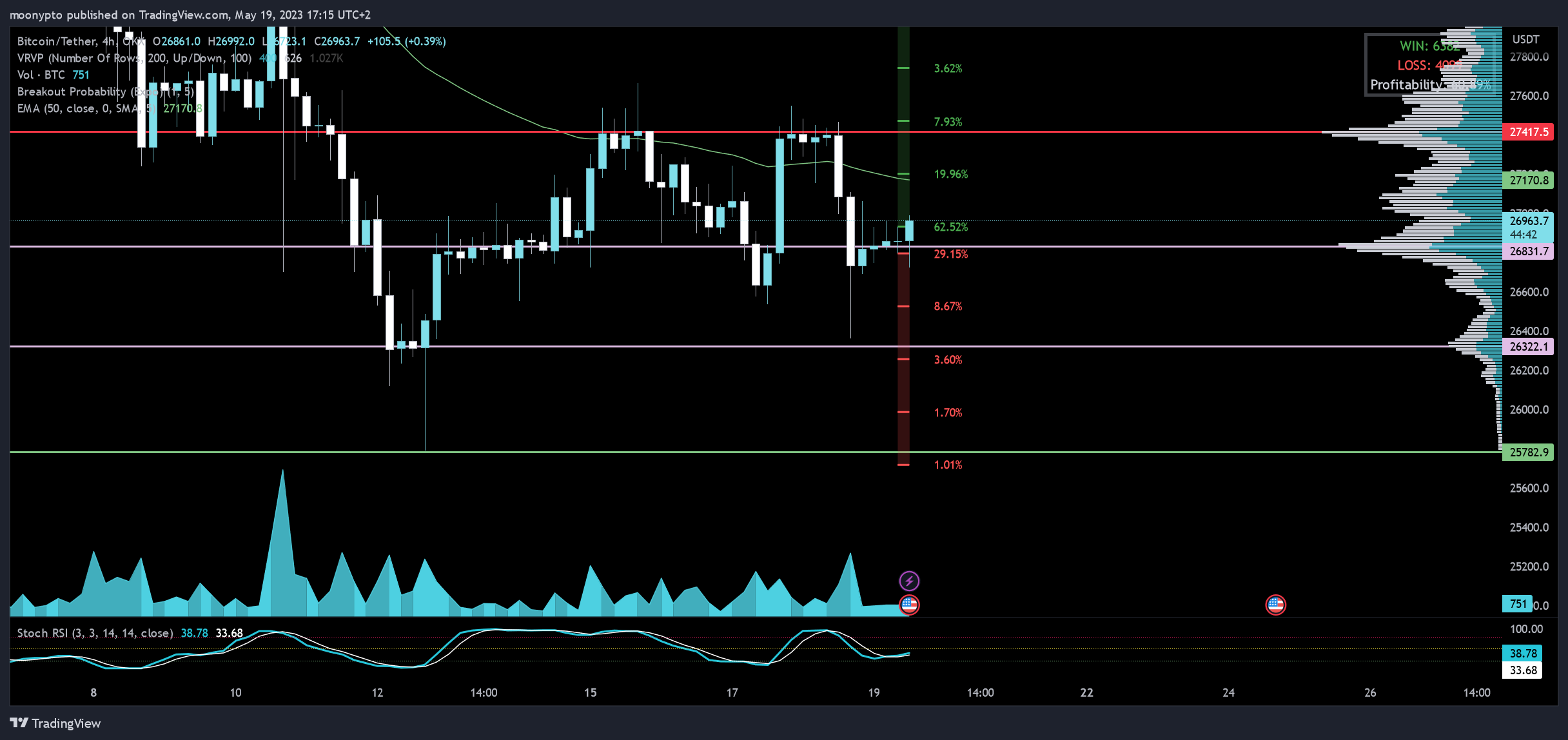 Immagine del grafico OKX:BTCUSDT di moonypto