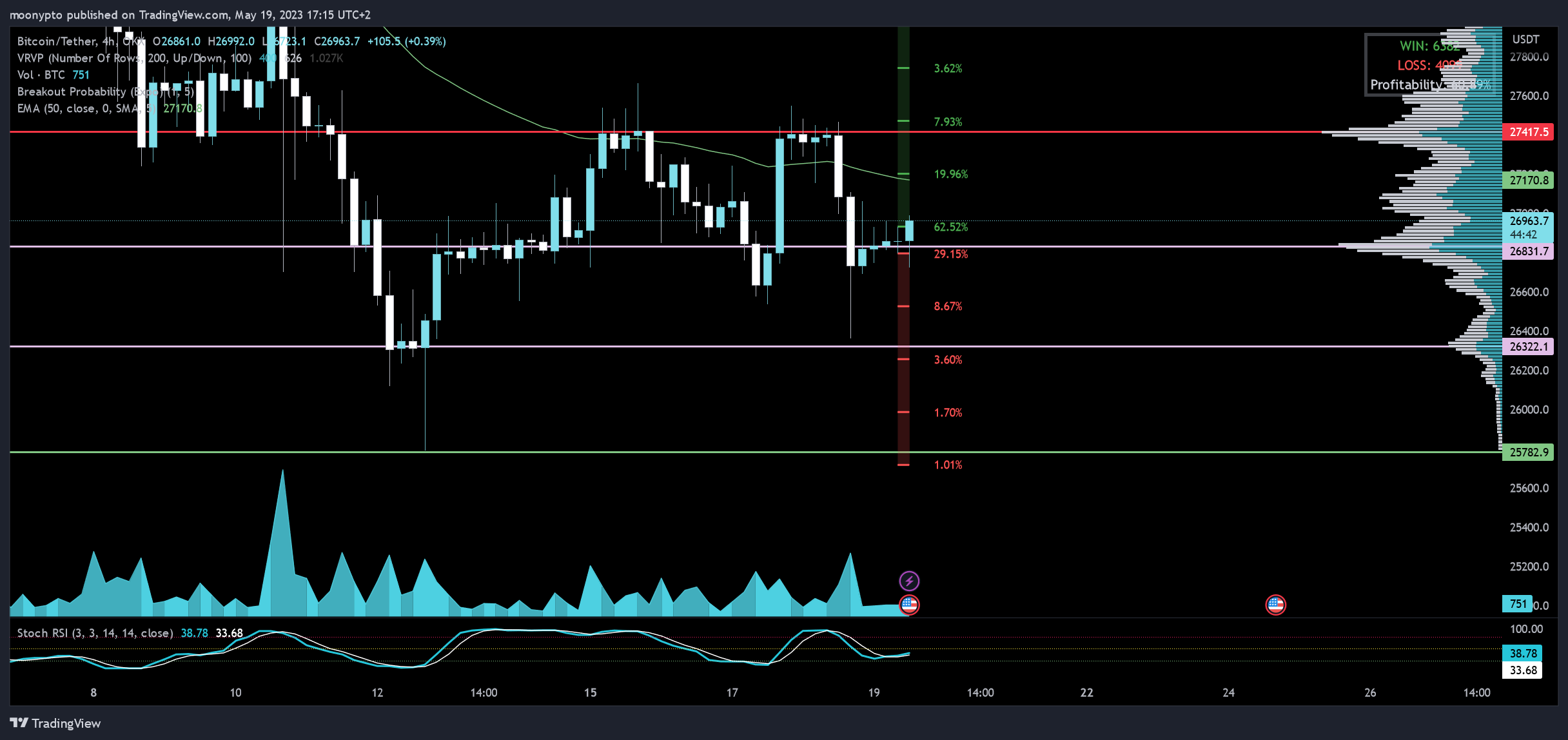 OKX:BTCUSDT Chart Image by moonypto