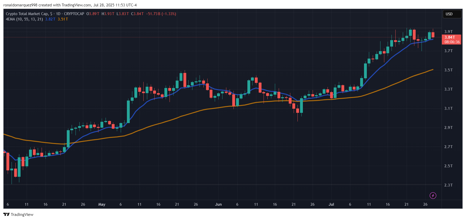 CRYPTOCAP:TOTAL Chart Image by ronaldomarquez998