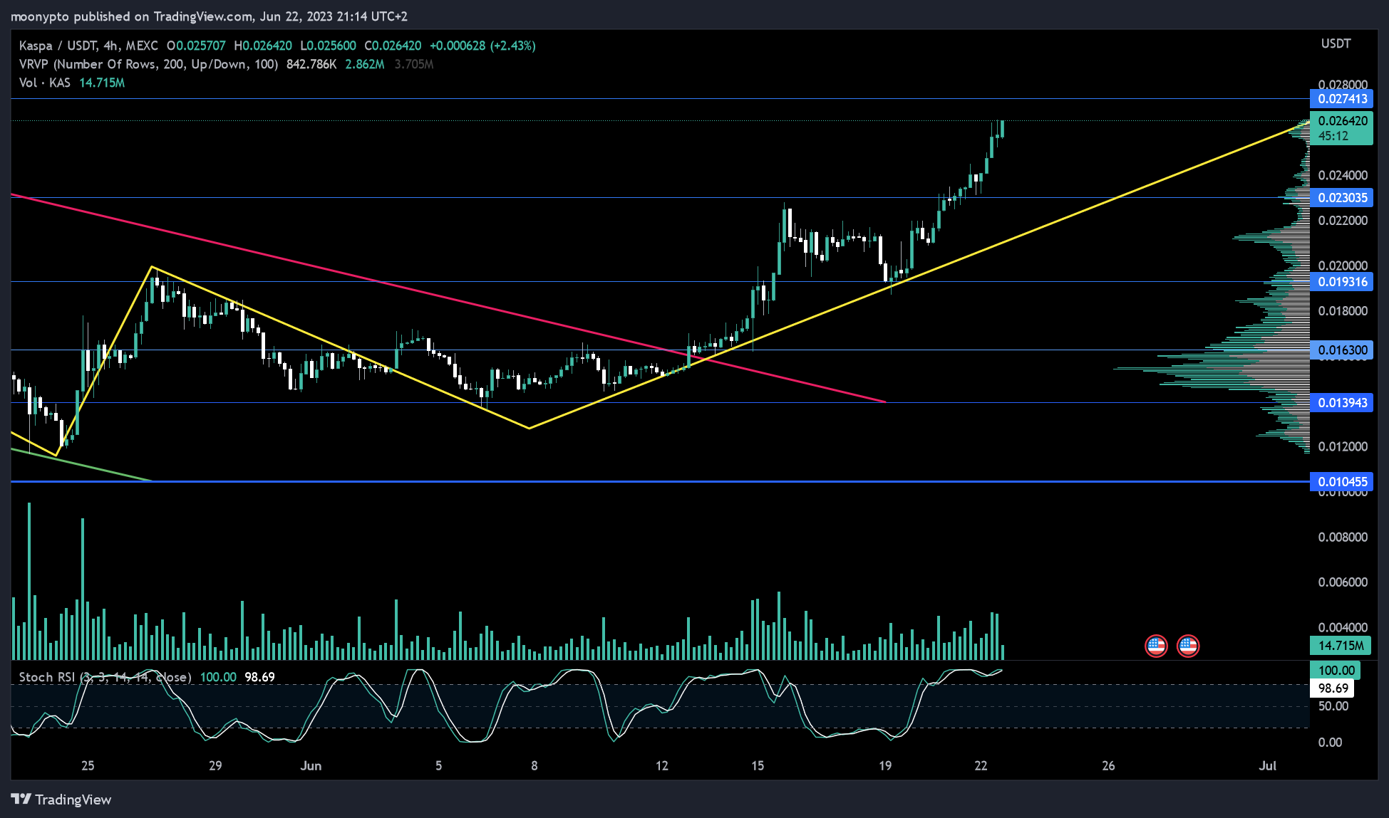 MEXC:KASUSDT Chart Image by moonypto