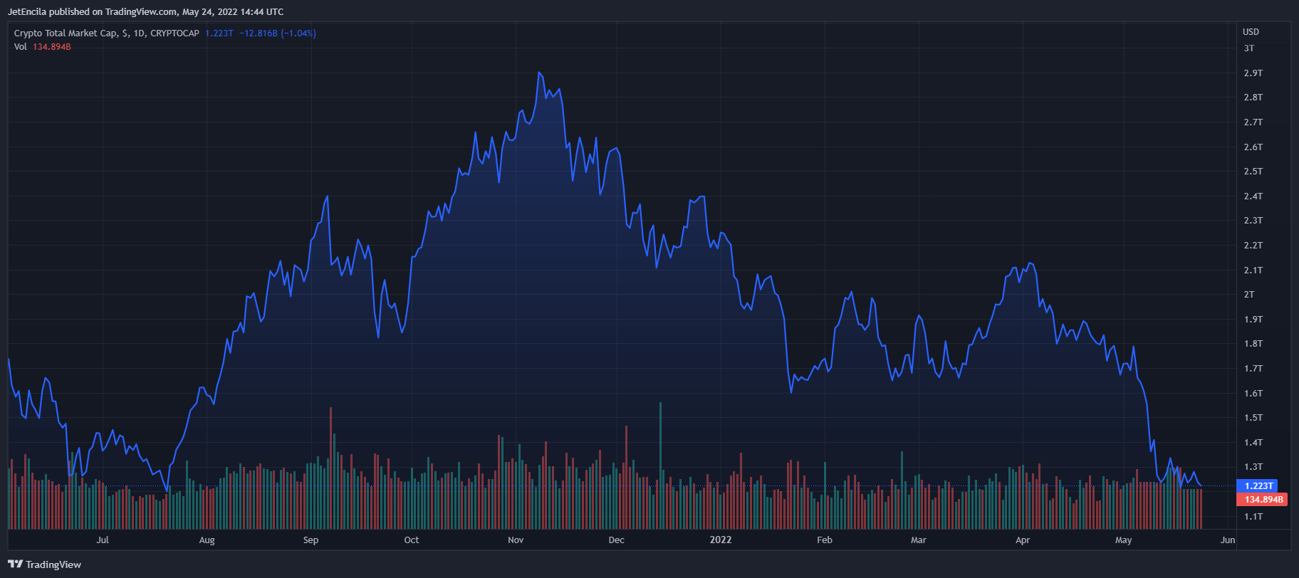 CRYPTOCAP:TOTAL Obraz Wykresu autorstwa: JetEncila