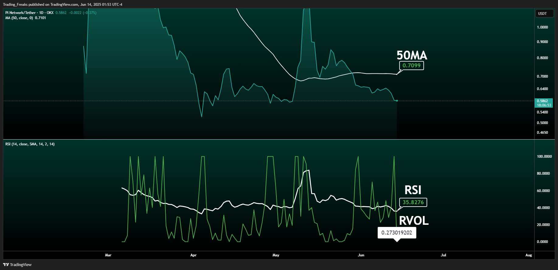 Trading_Freaks tarafından OKX:PIUSDT Grafik Görseli