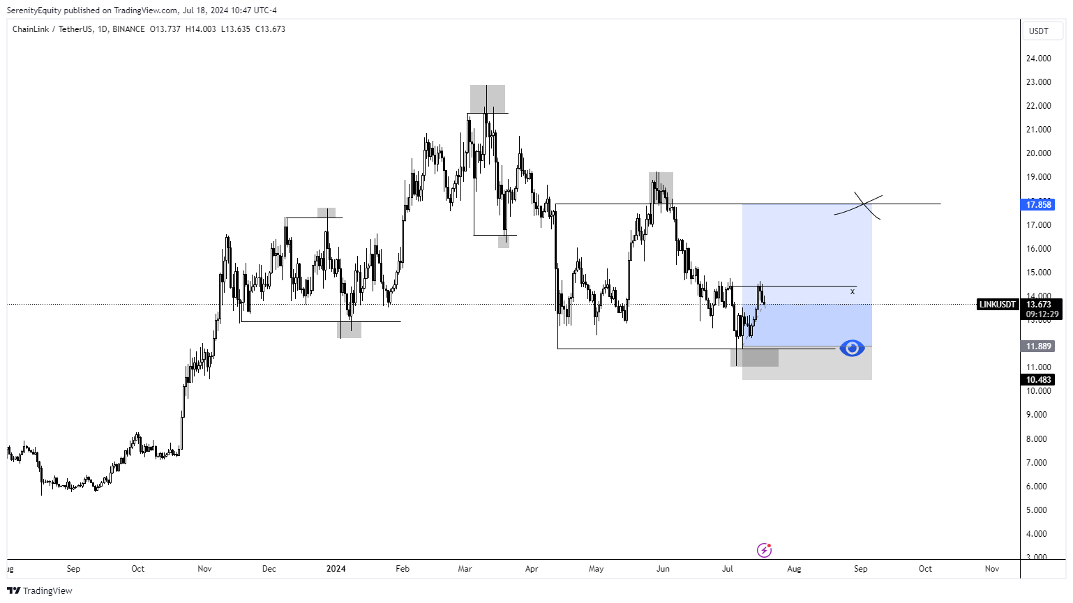 Imej Carta BINANCE:LINKUSDT oleh SerenityEquity