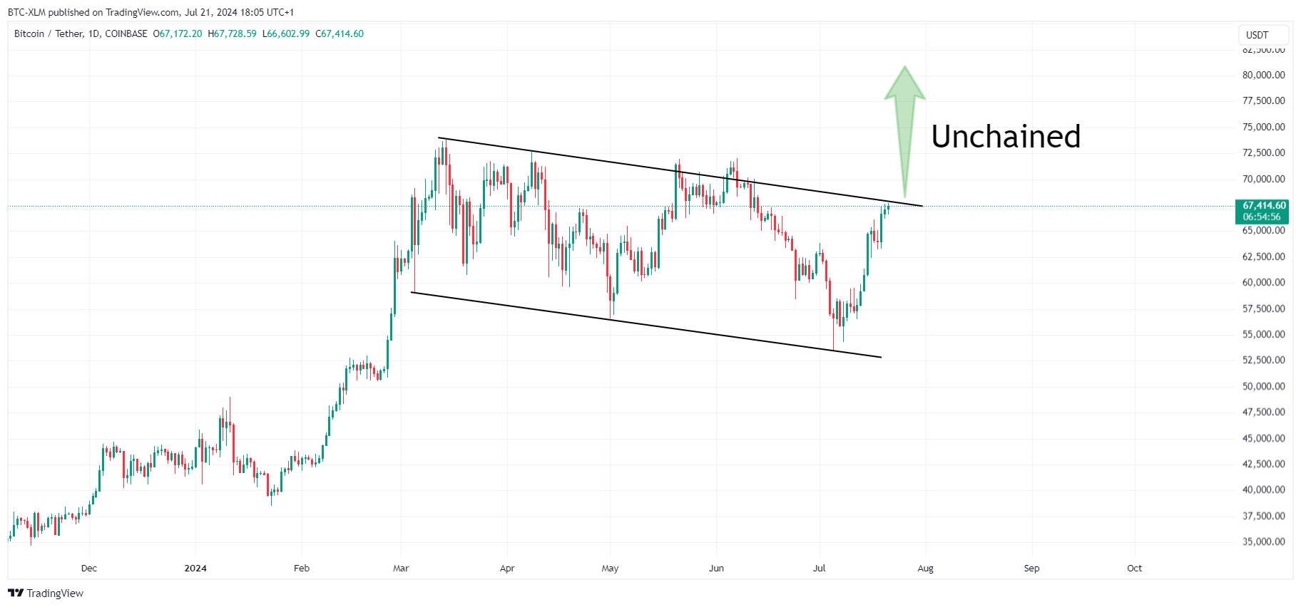 COINBASE:BTCUSDT圖表圖片，作者：BTC-XLM