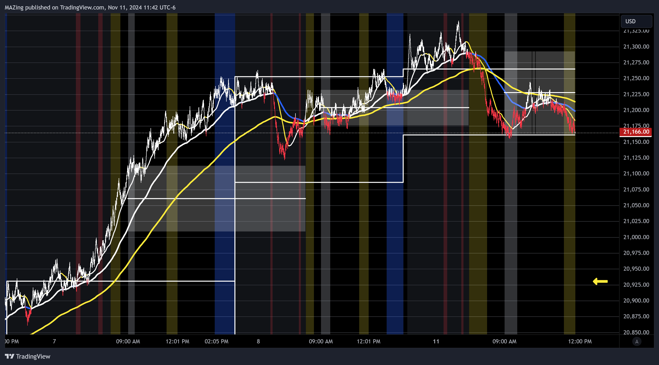 CME_MINI:NQ1!圖表圖片，作者：MAZing