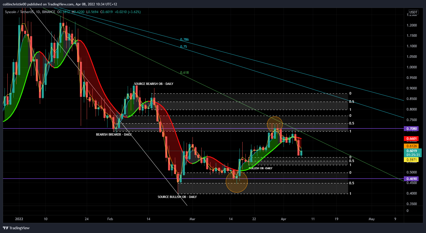 collinchristie00 tarafından BINANCE:SYSUSDT Grafik Görseli