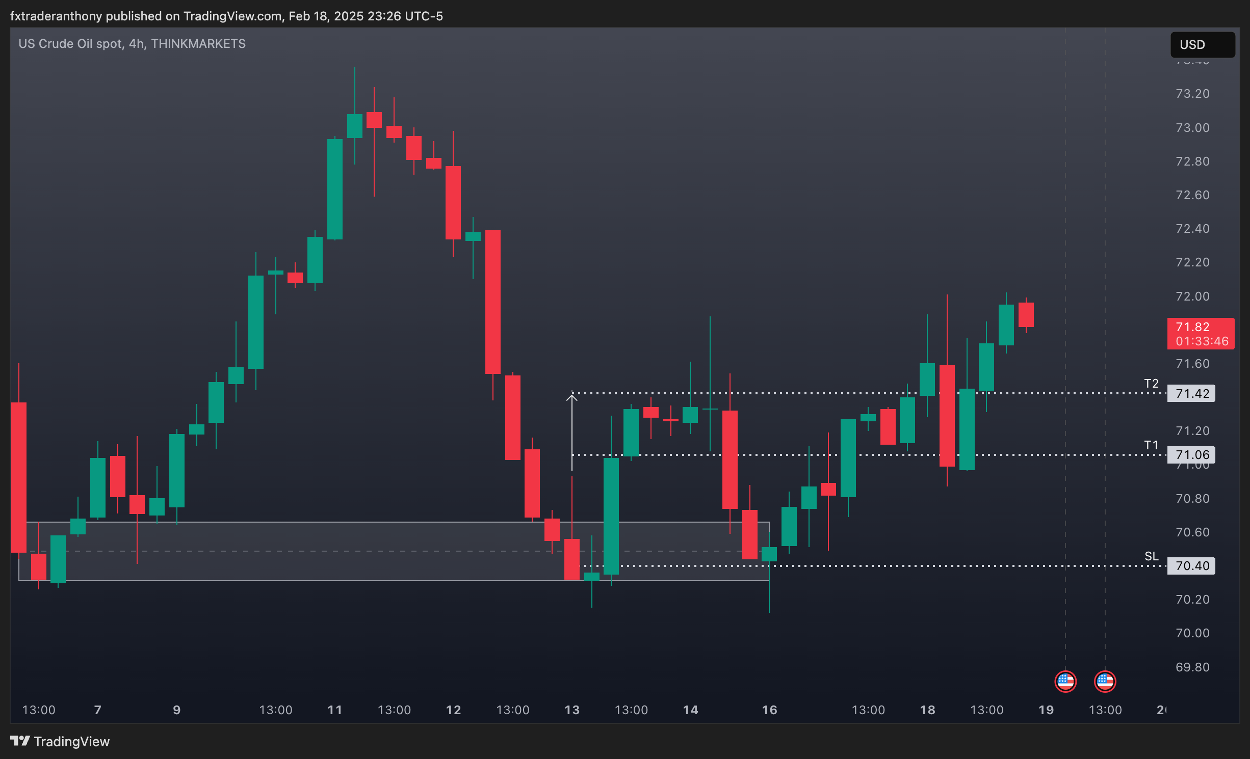 Immagine del grafico THINKMARKETS:WTI di fxtraderanthony
