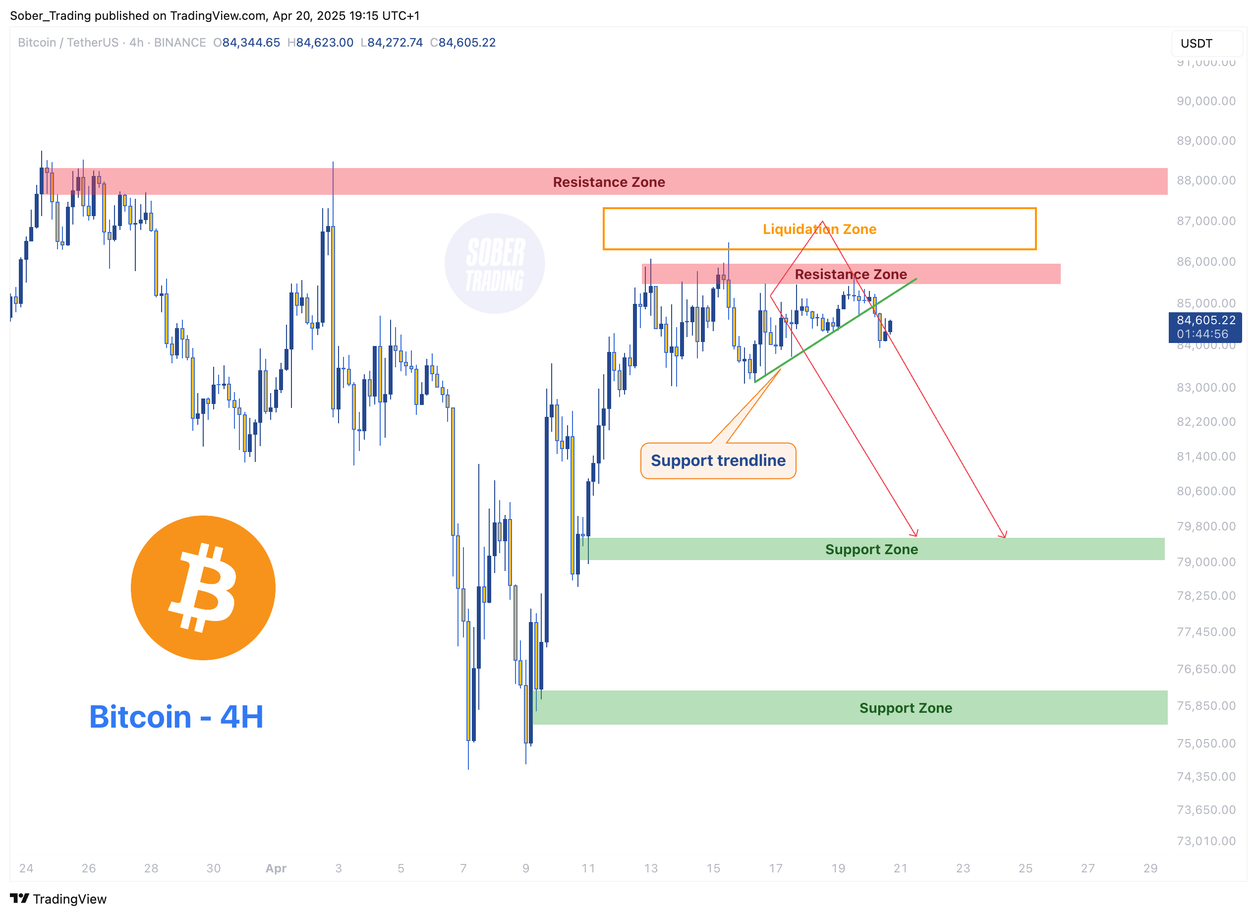 Immagine del grafico BINANCE:BTCUSDT di Sober_Trading