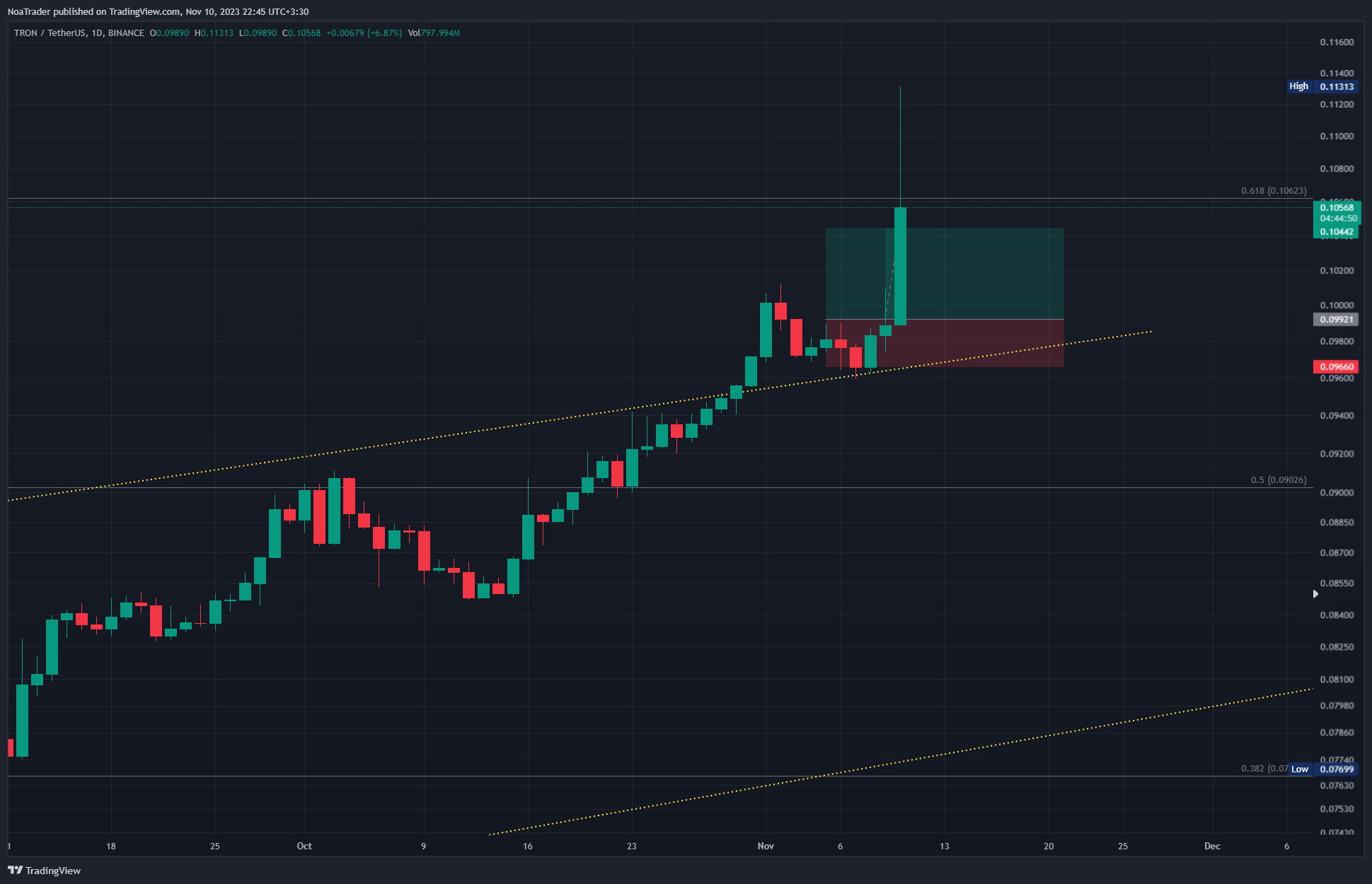 BINANCE:TRXUSDT圖表圖片，作者：NoaTrader