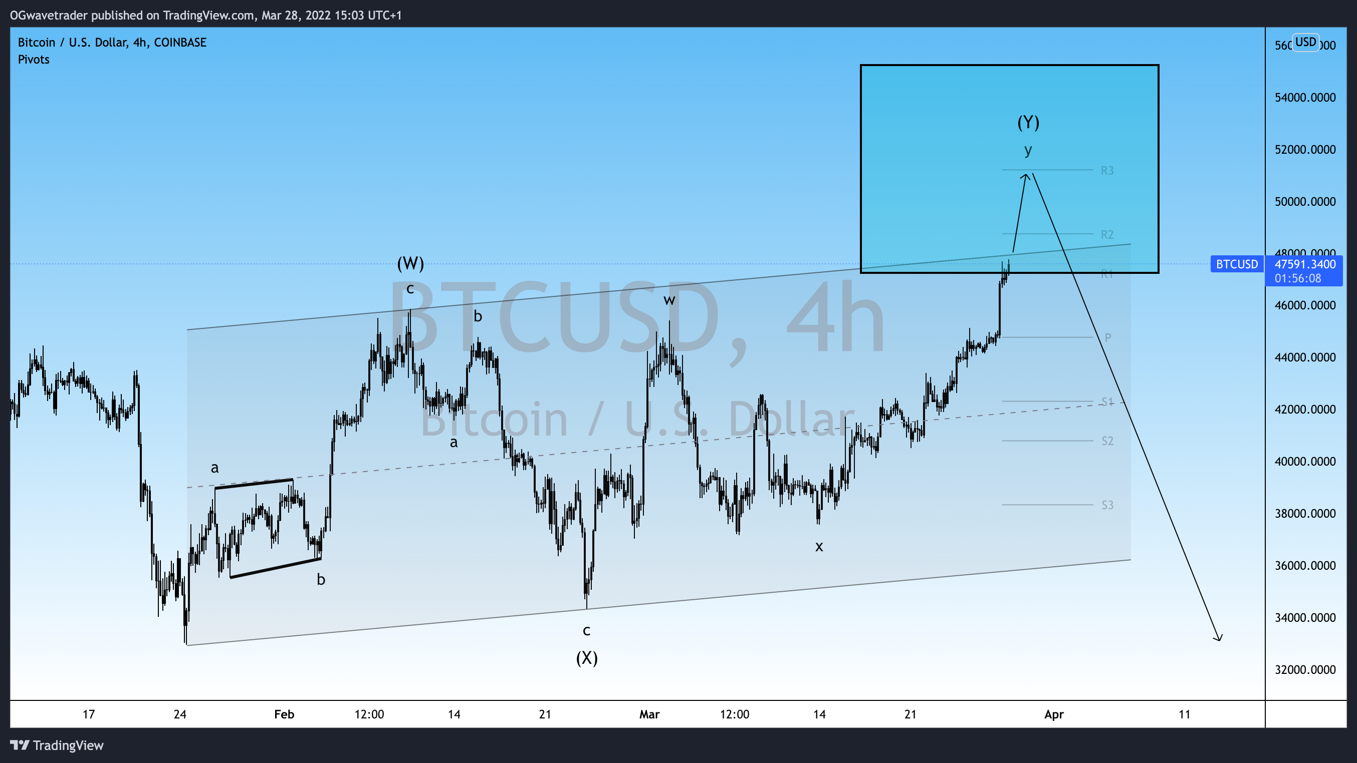 COINBASE:BTCUSD圖表圖片，作者：OGwavetrader