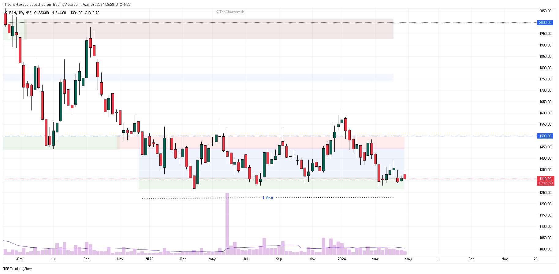 Imej Carta NSE:CLEAN oleh TheChartereds