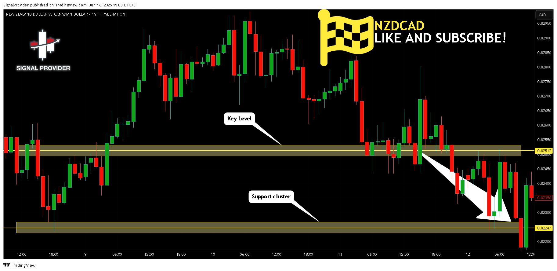 Imej Carta TRADENATION:NZDCAD oleh SignalProvider