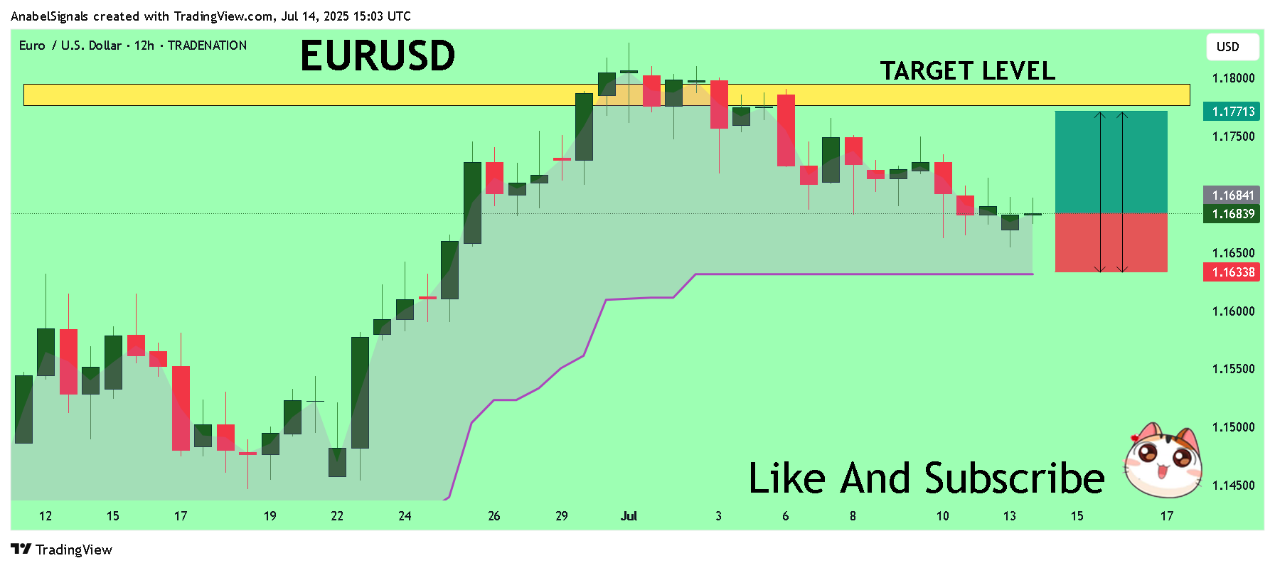 AnabelSignals tarafından TRADENATION:EURUSD Grafik Görseli
