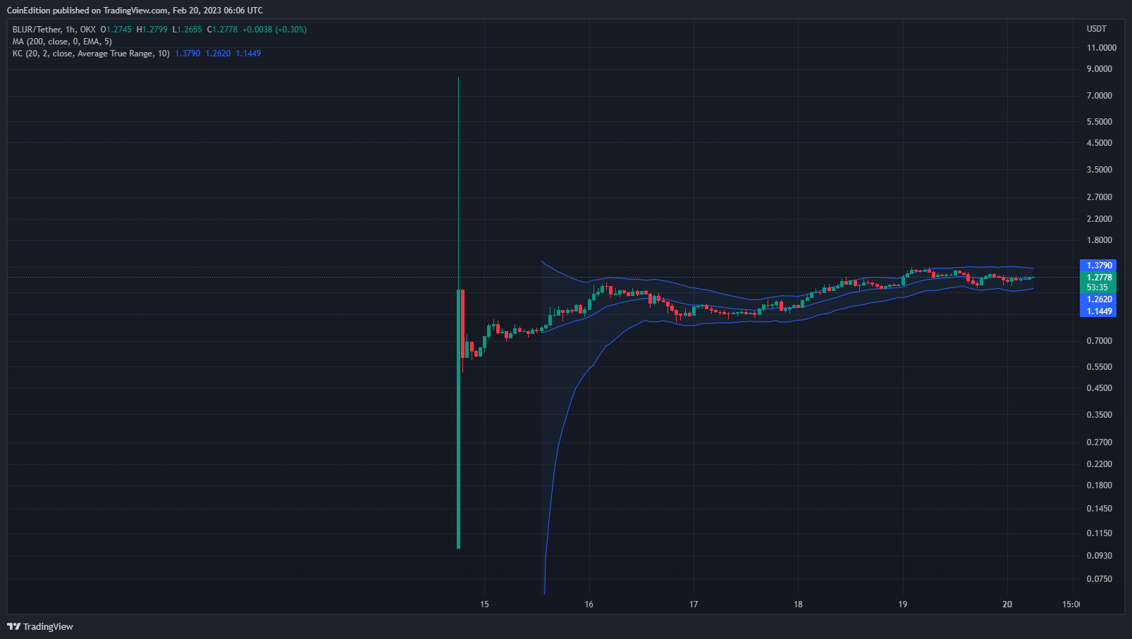 OKX:BLURUSDT圖表圖片，作者：CoinEdition
