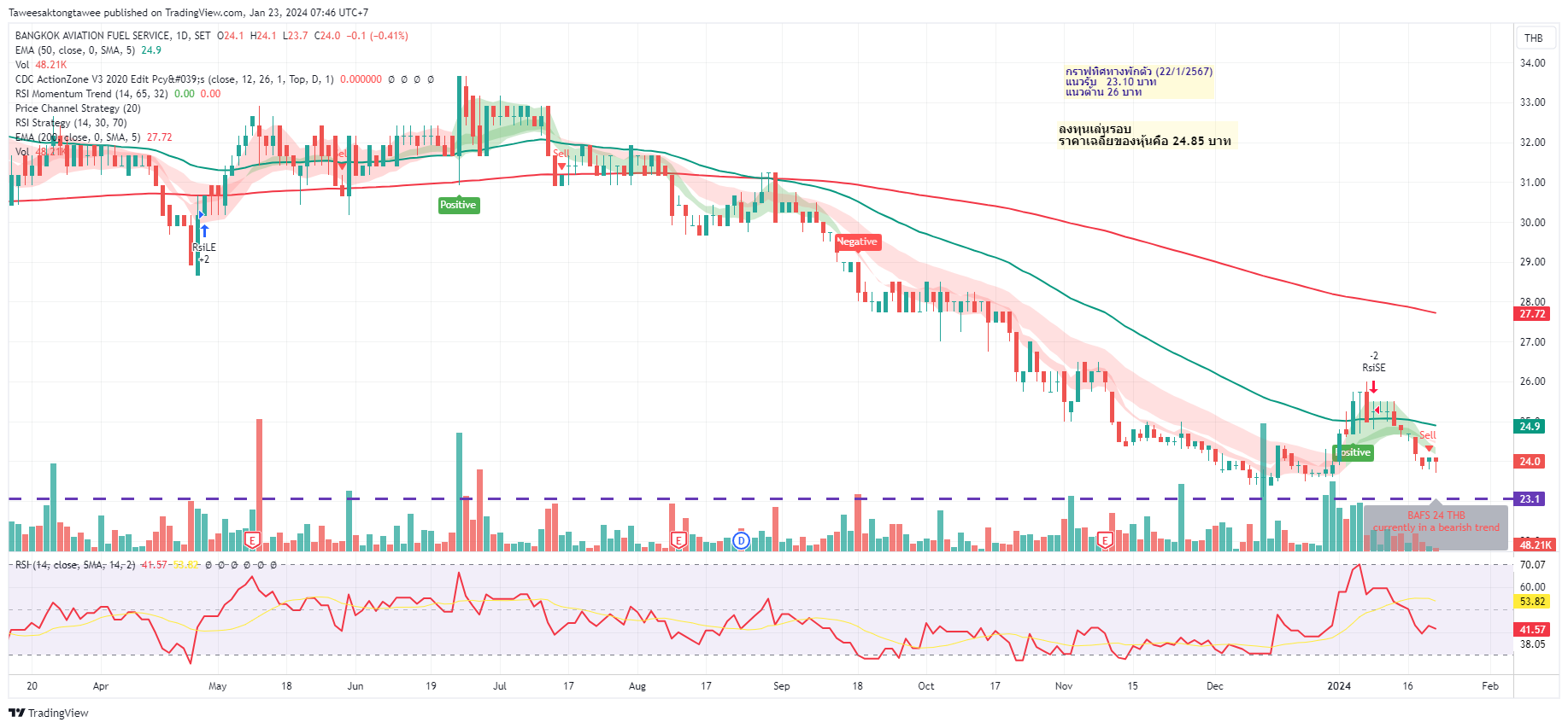 SET:BAFS Chart Image by Taweesaktongtawee — TradingView
