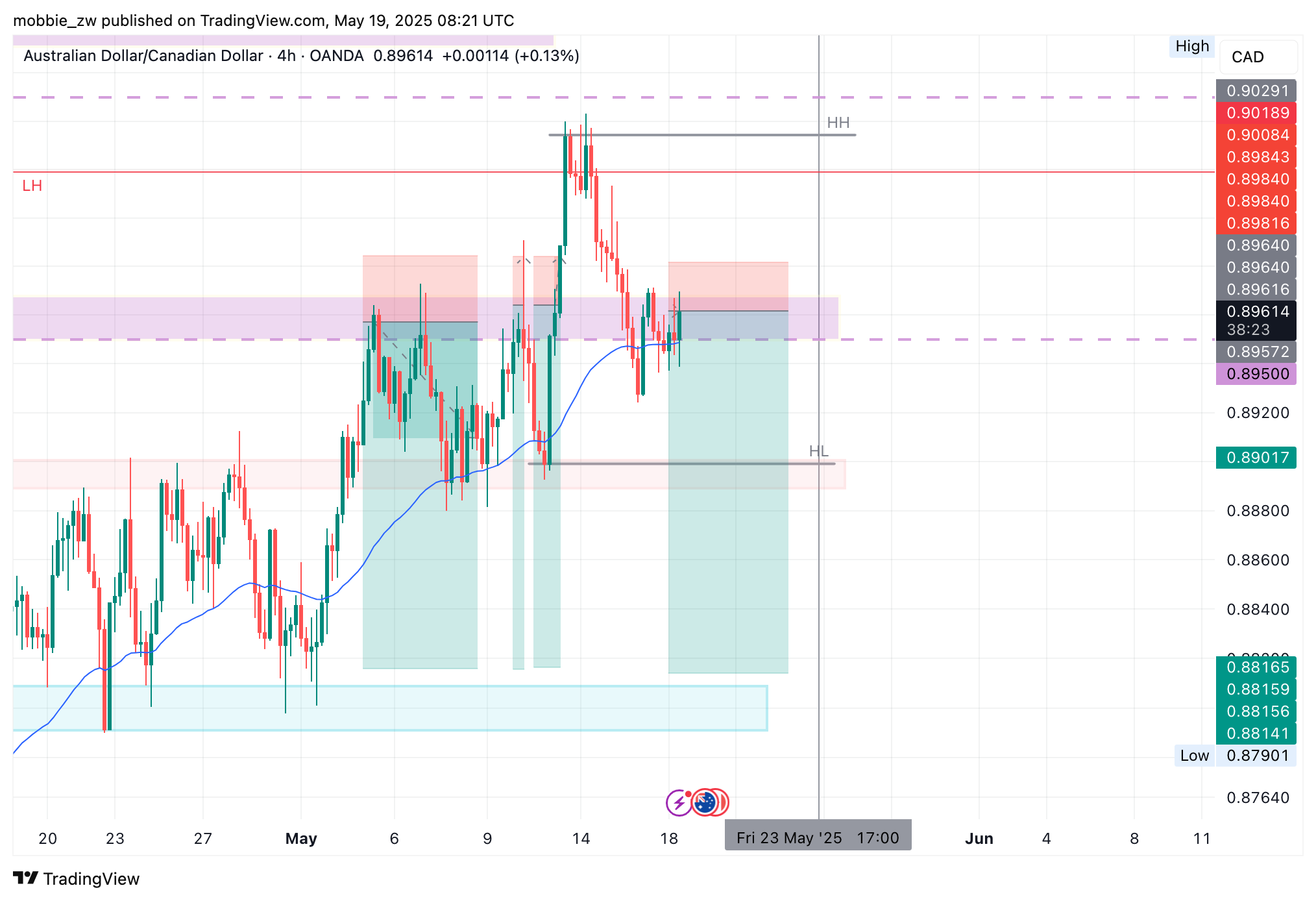 Immagine del grafico OANDA:AUDCAD di mobbie_zw
